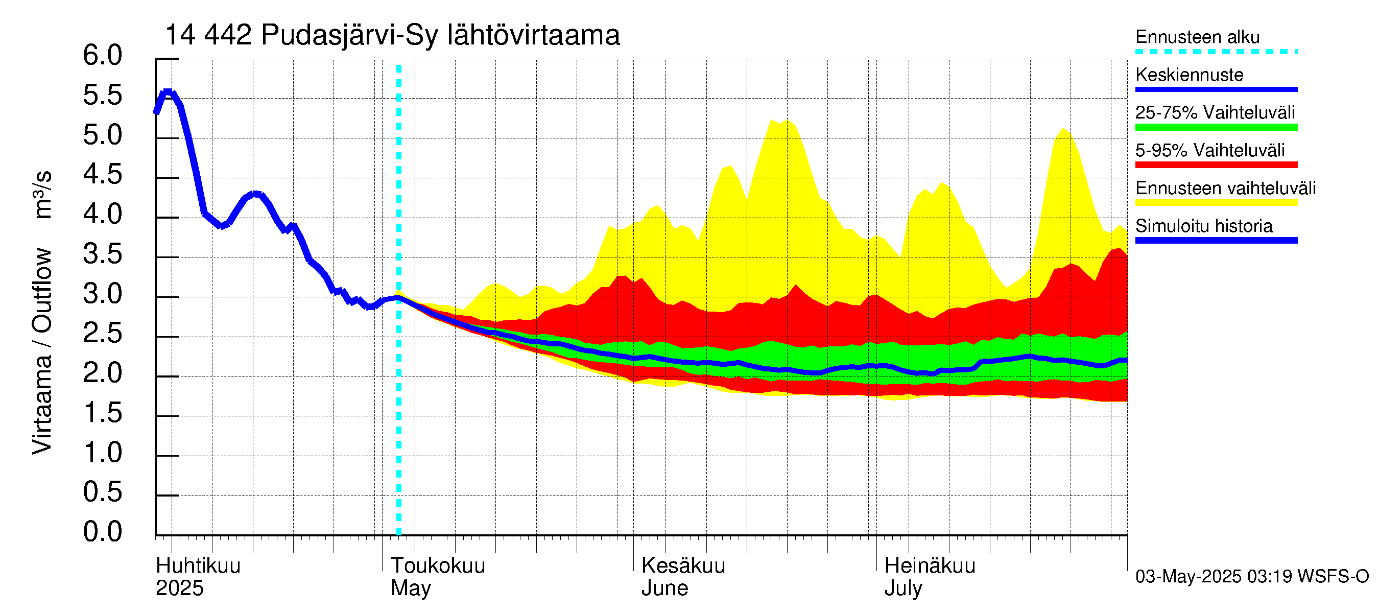 Kymijoen vesistöalue - Pudasjärvi-Syväjärvi: Lähtövirtaama / juoksutus - jakaumaennuste