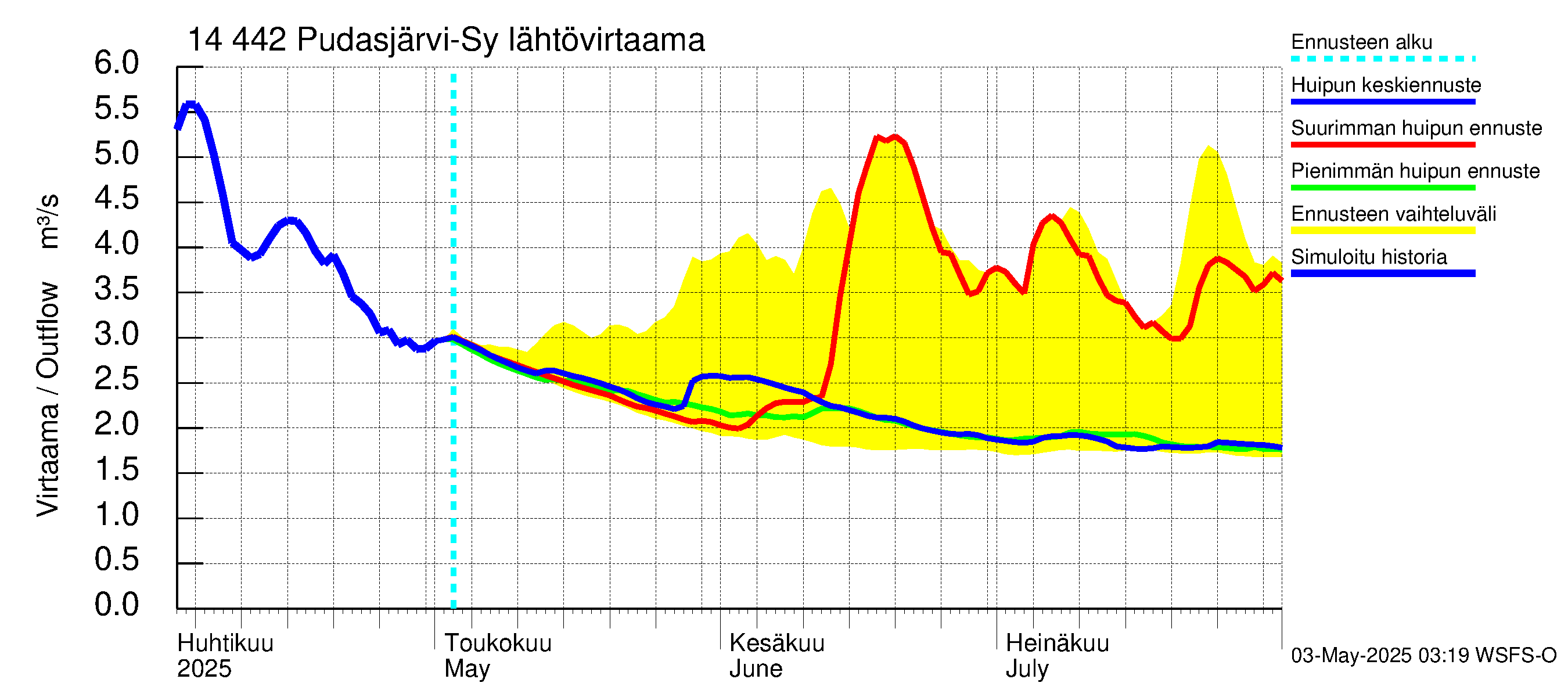 Kymijoen vesistöalue - Pudasjärvi-Syväjärvi: Lähtövirtaama / juoksutus - huippujen keski- ja ääriennusteet