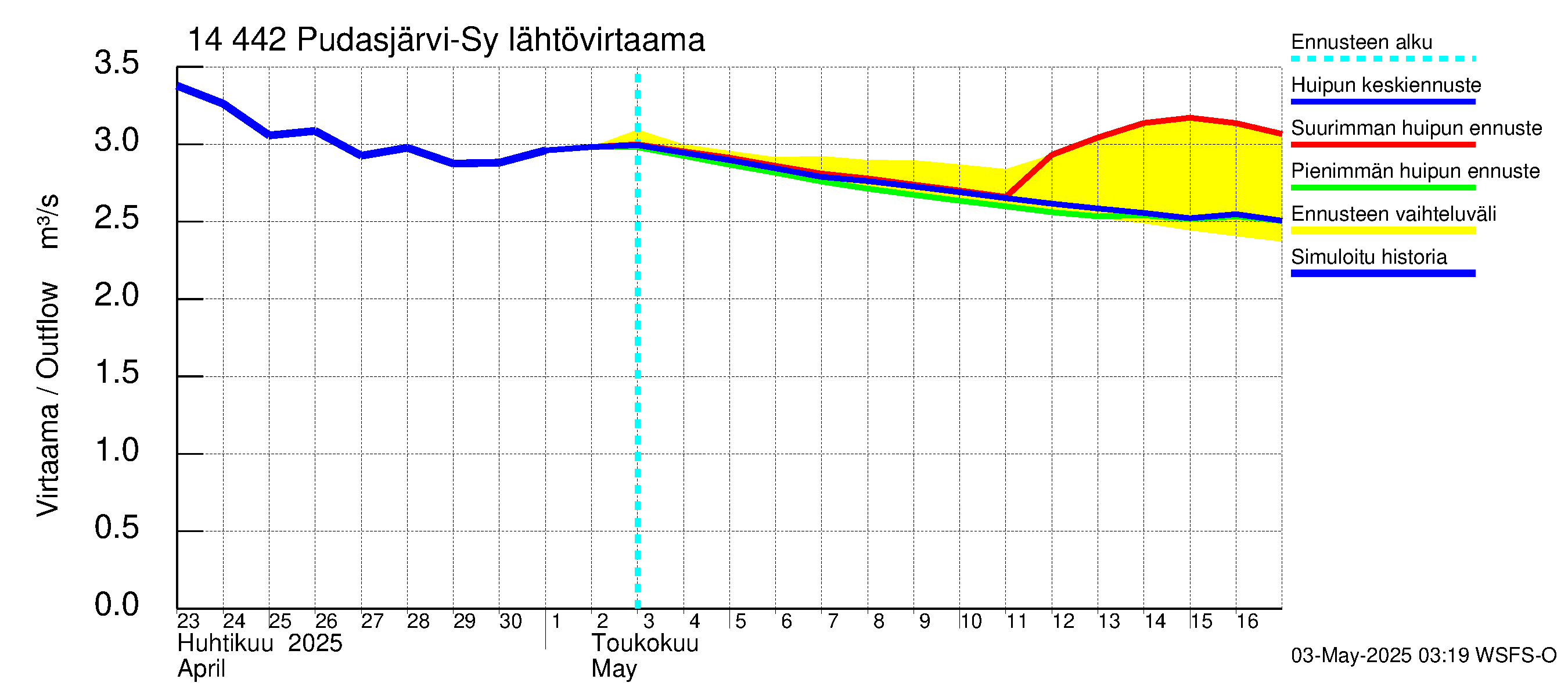 Kymijoen vesistöalue - Pudasjärvi-Syväjärvi: Lähtövirtaama / juoksutus - huippujen keski- ja ääriennusteet
