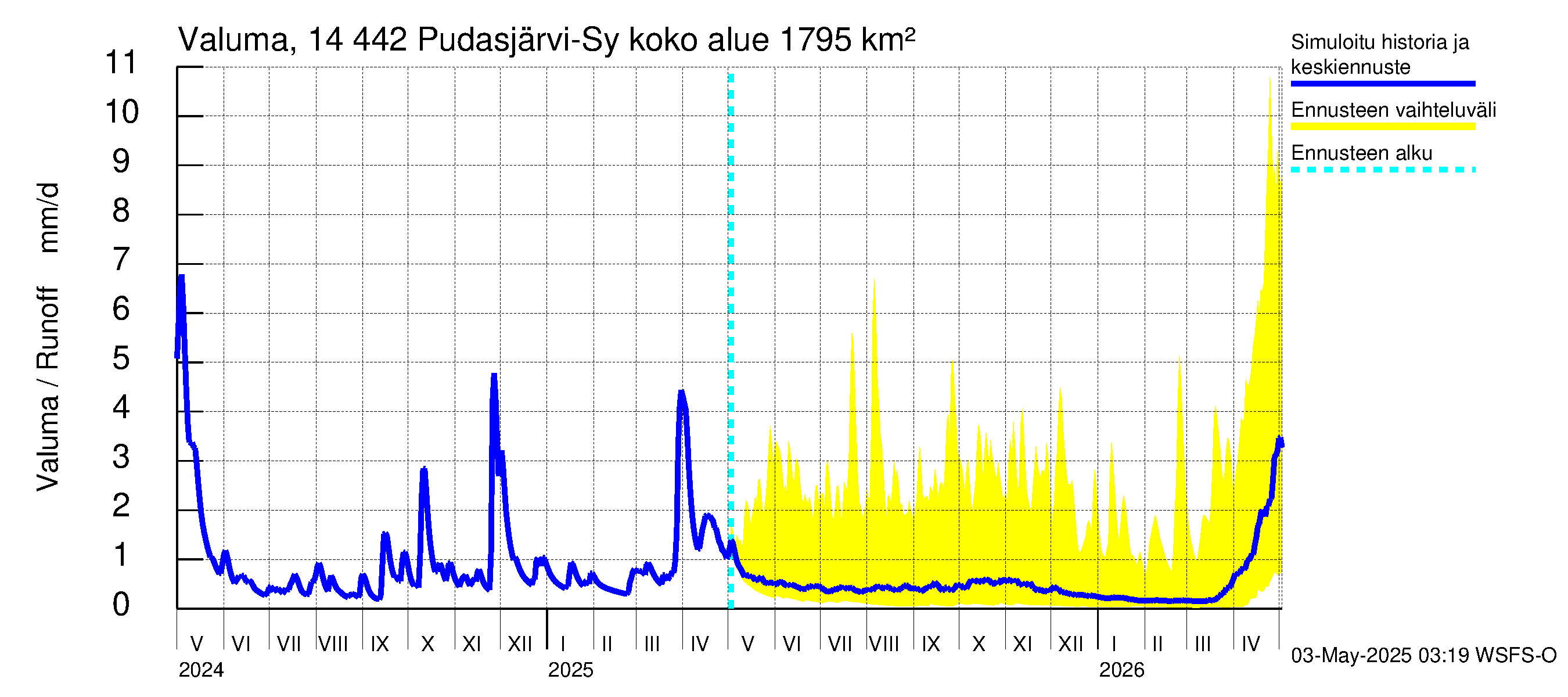 Kymijoen vesistöalue - Pudasjärvi-Syväjärvi: Valuma