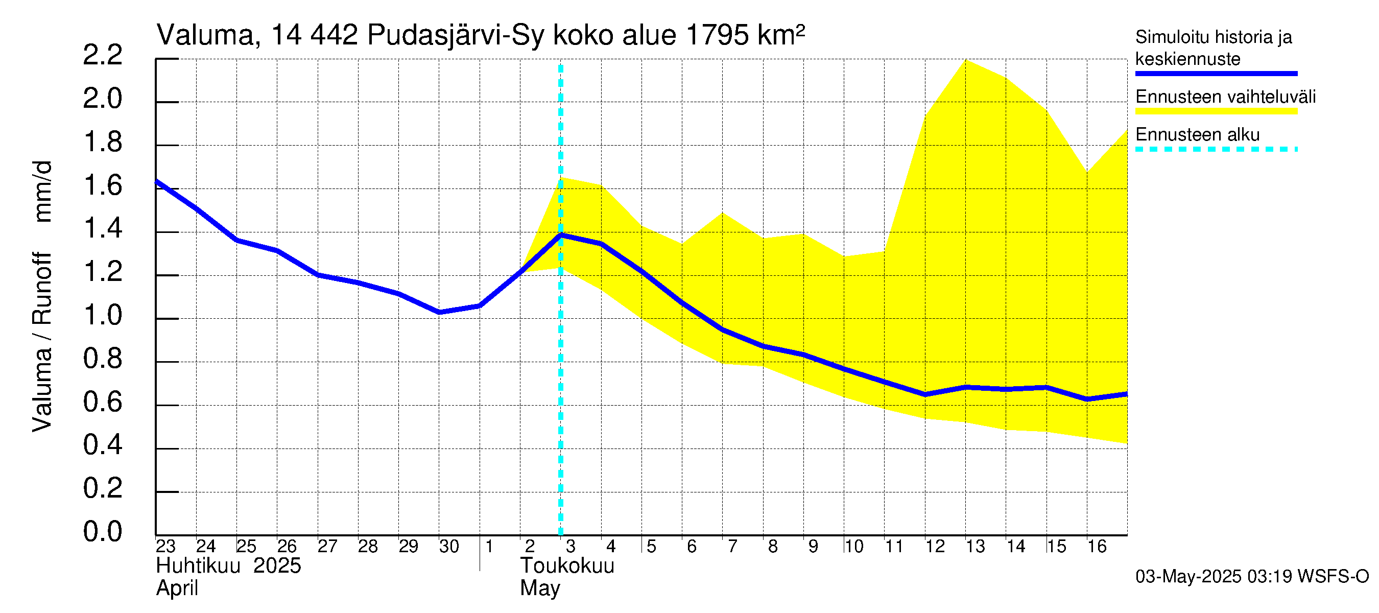 Kymijoen vesistöalue - Pudasjärvi-Syväjärvi: Valuma