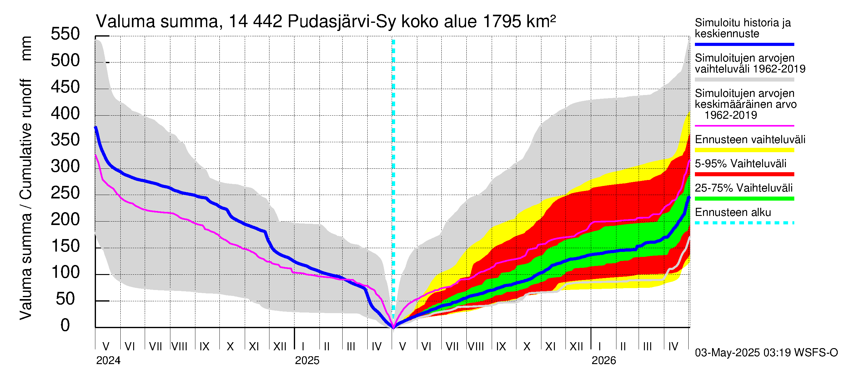 Kymijoen vesistöalue - Pudasjärvi-Syväjärvi: Valuma - summa