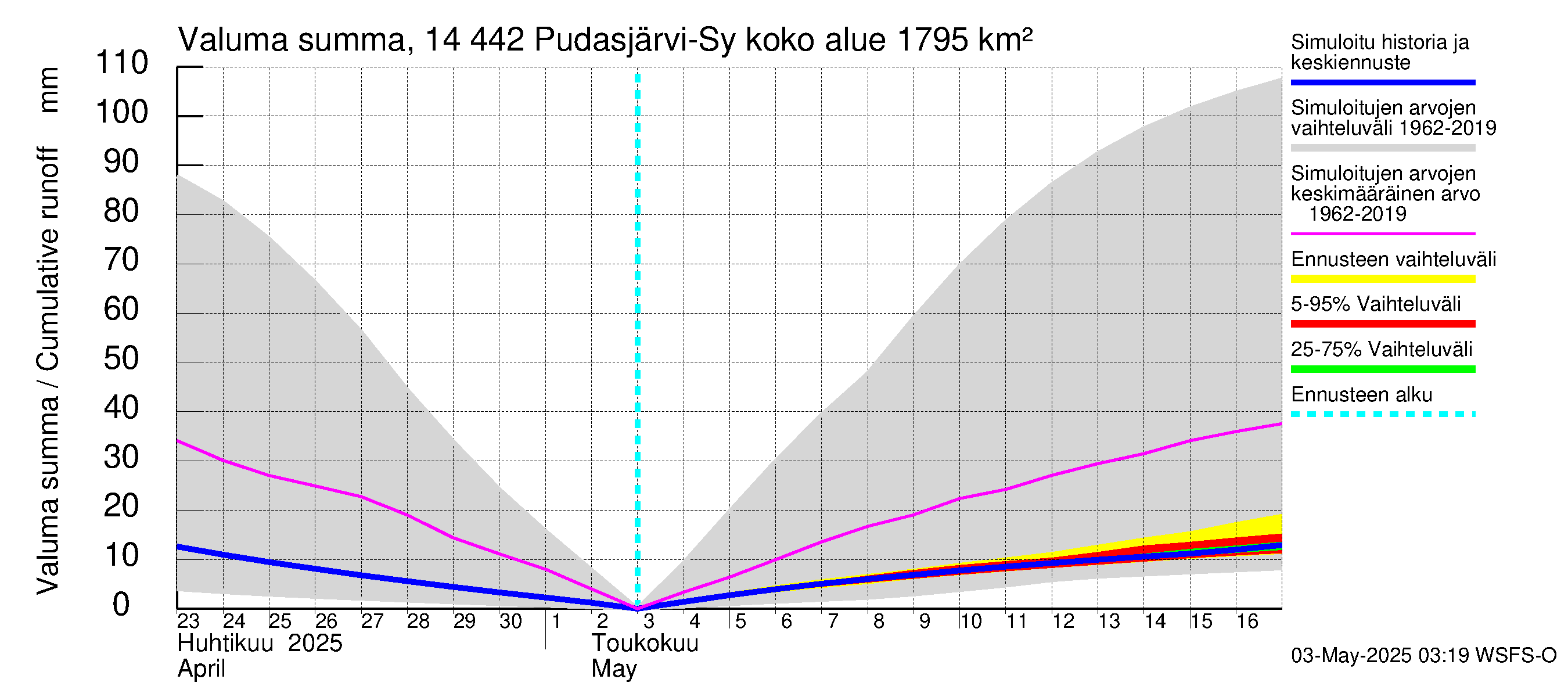 Kymijoen vesistöalue - Pudasjärvi-Syväjärvi: Valuma - summa