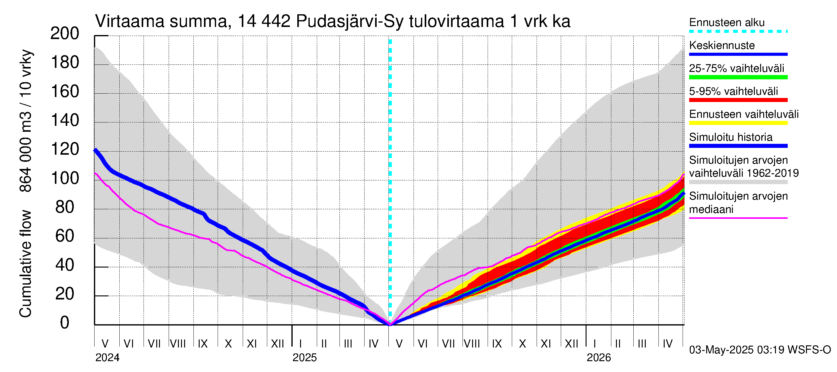 Kymijoen vesistöalue - Pudasjärvi-Syväjärvi: Tulovirtaama - summa