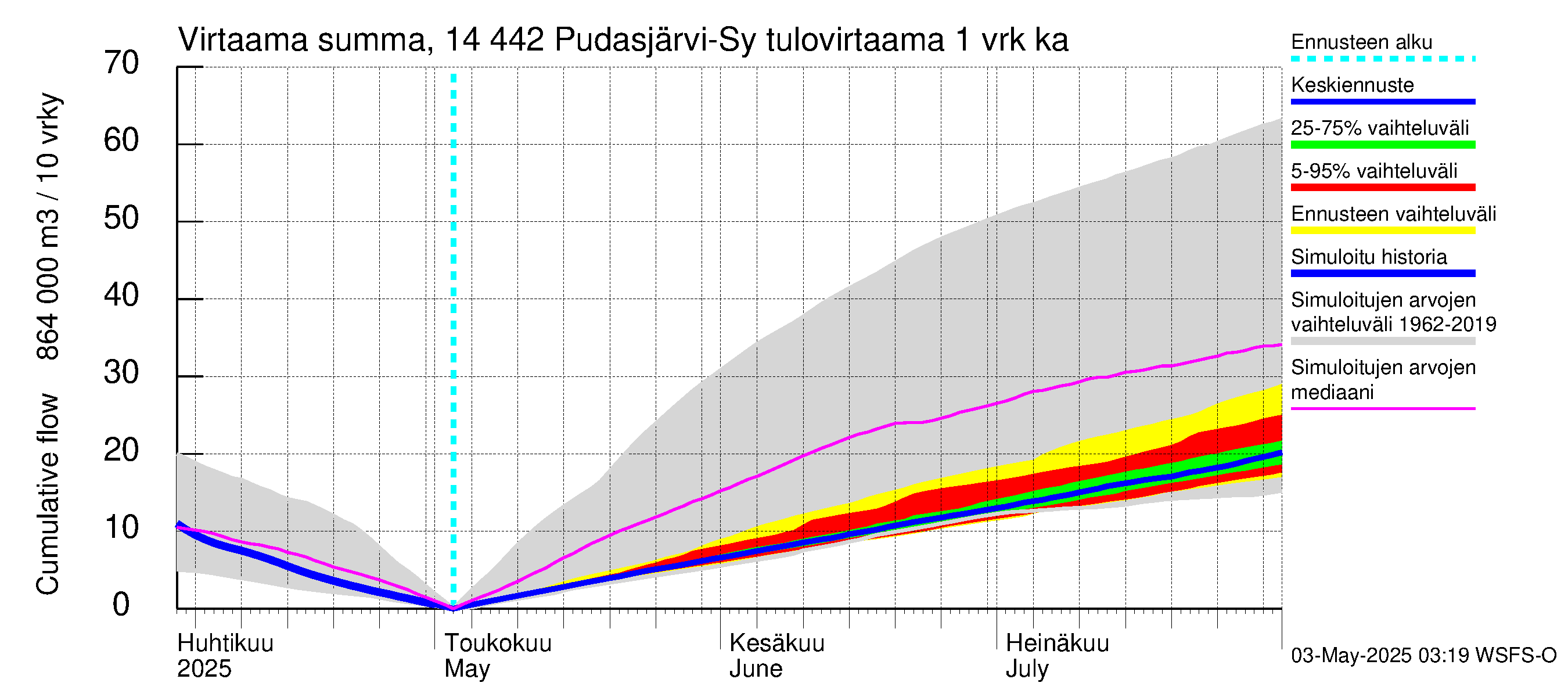 Kymijoen vesistöalue - Pudasjärvi-Syväjärvi: Tulovirtaama - summa