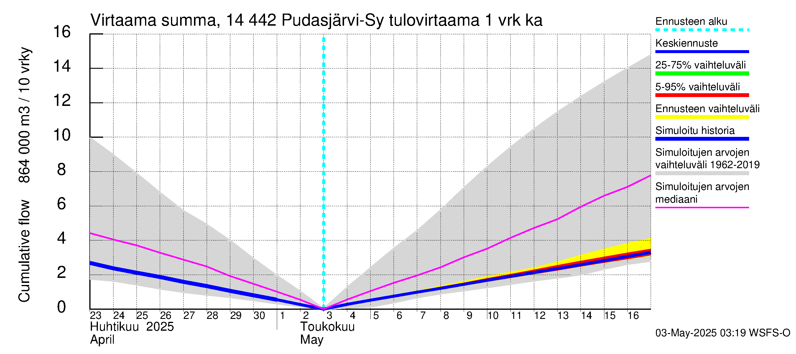 Kymijoen vesistöalue - Pudasjärvi-Syväjärvi: Tulovirtaama - summa