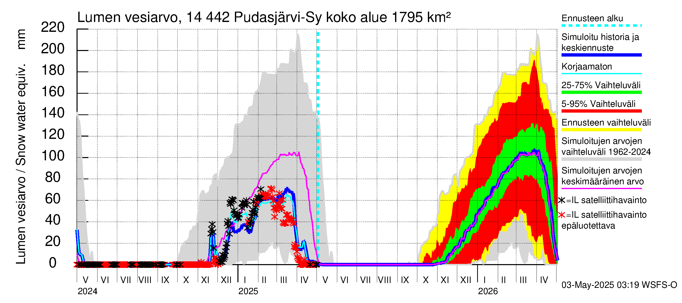 Kymijoen vesistöalue - Pudasjärvi-Syväjärvi: Lumen vesiarvo