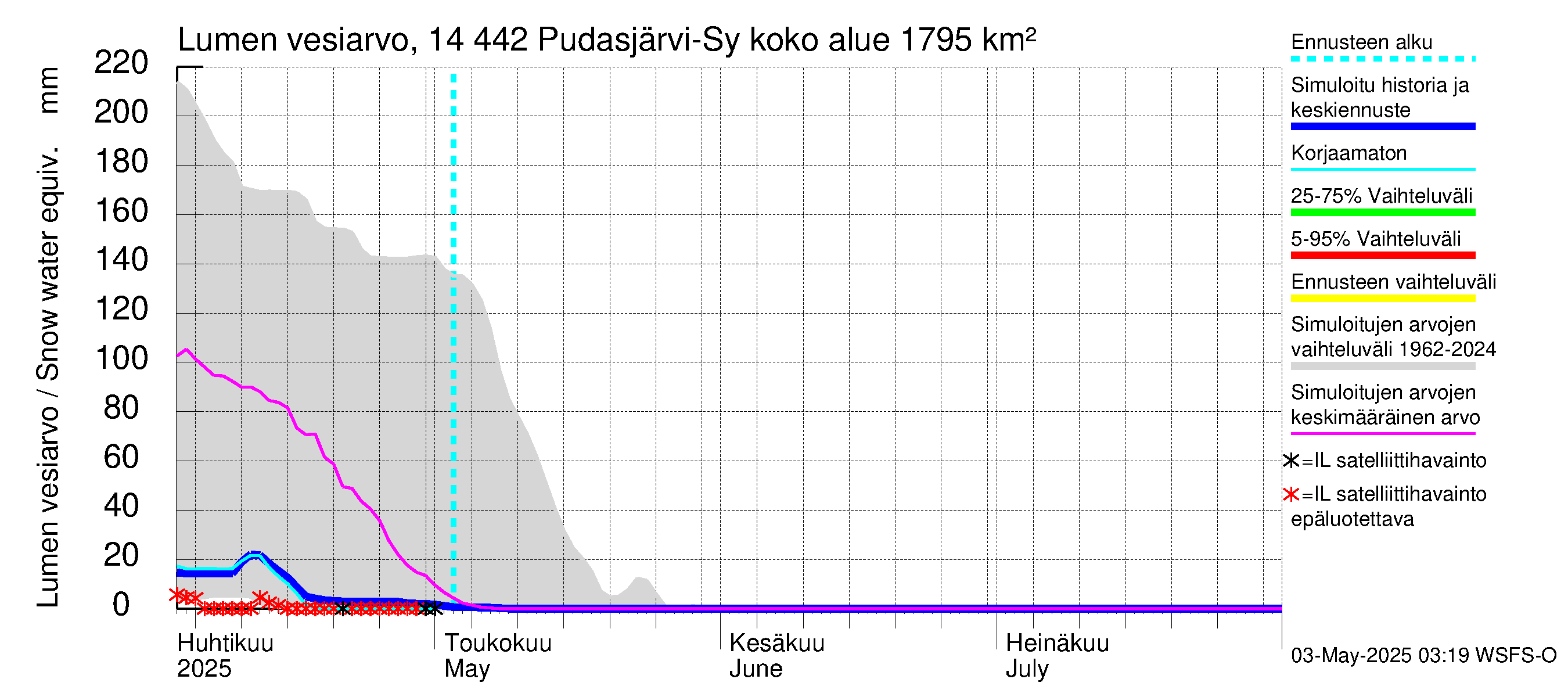 Kymijoen vesistöalue - Pudasjärvi-Syväjärvi: Lumen vesiarvo