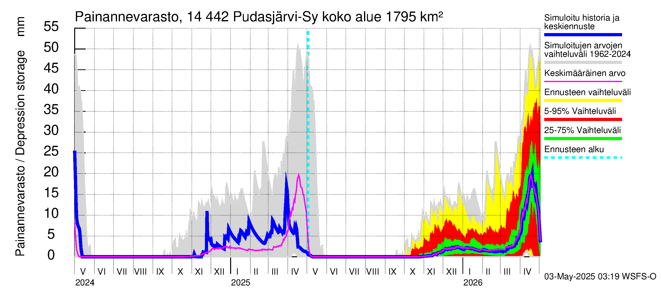 Kymijoen vesistöalue - Pudasjärvi-Syväjärvi: Painannevarasto