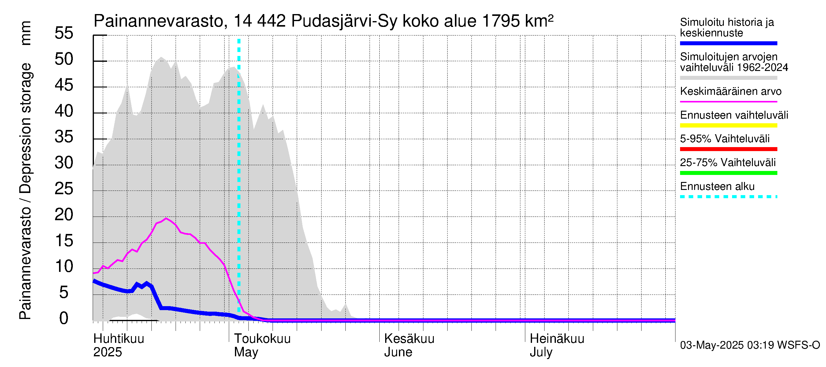 Kymijoen vesistöalue - Pudasjärvi-Syväjärvi: Painannevarasto