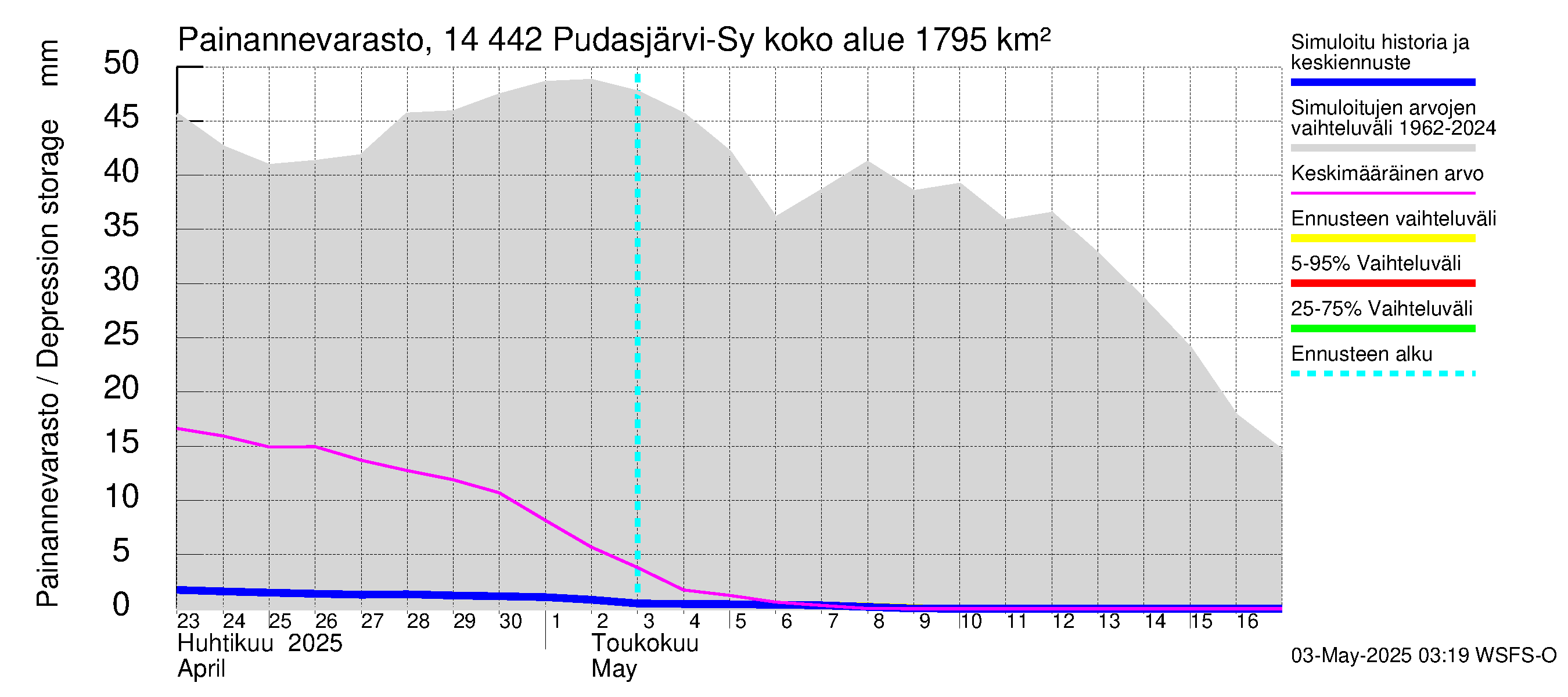 Kymijoen vesistöalue - Pudasjärvi-Syväjärvi: Painannevarasto