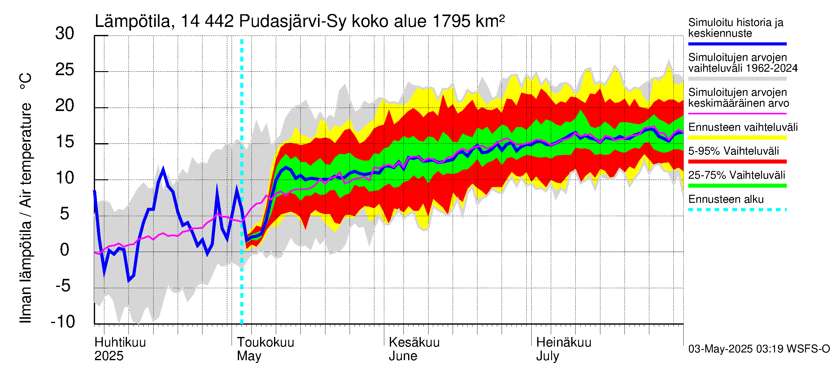 Kymijoen vesistöalue - Pudasjärvi-Syväjärvi: Ilman lämpötila