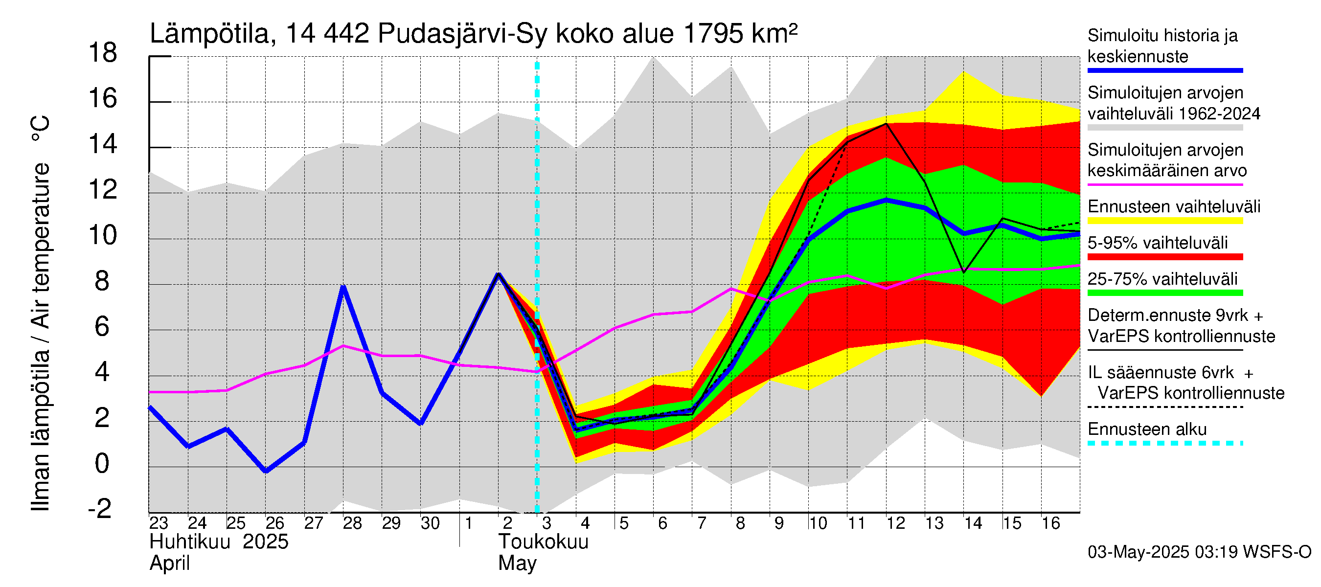 Kymijoen vesistöalue - Pudasjärvi-Syväjärvi: Ilman lämpötila