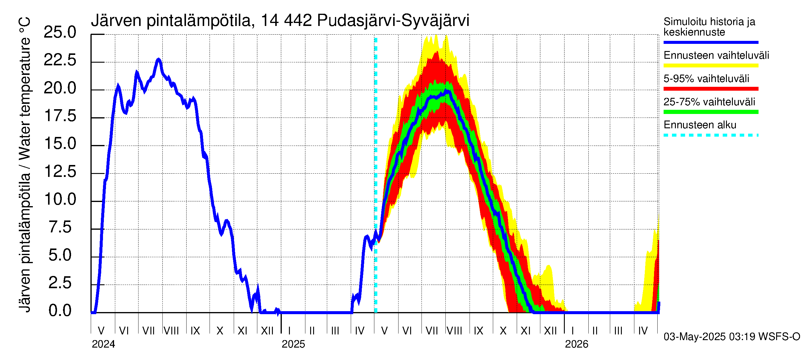 Kymijoen vesistöalue - Pudasjärvi-Syväjärvi: Järven pintalämpötila