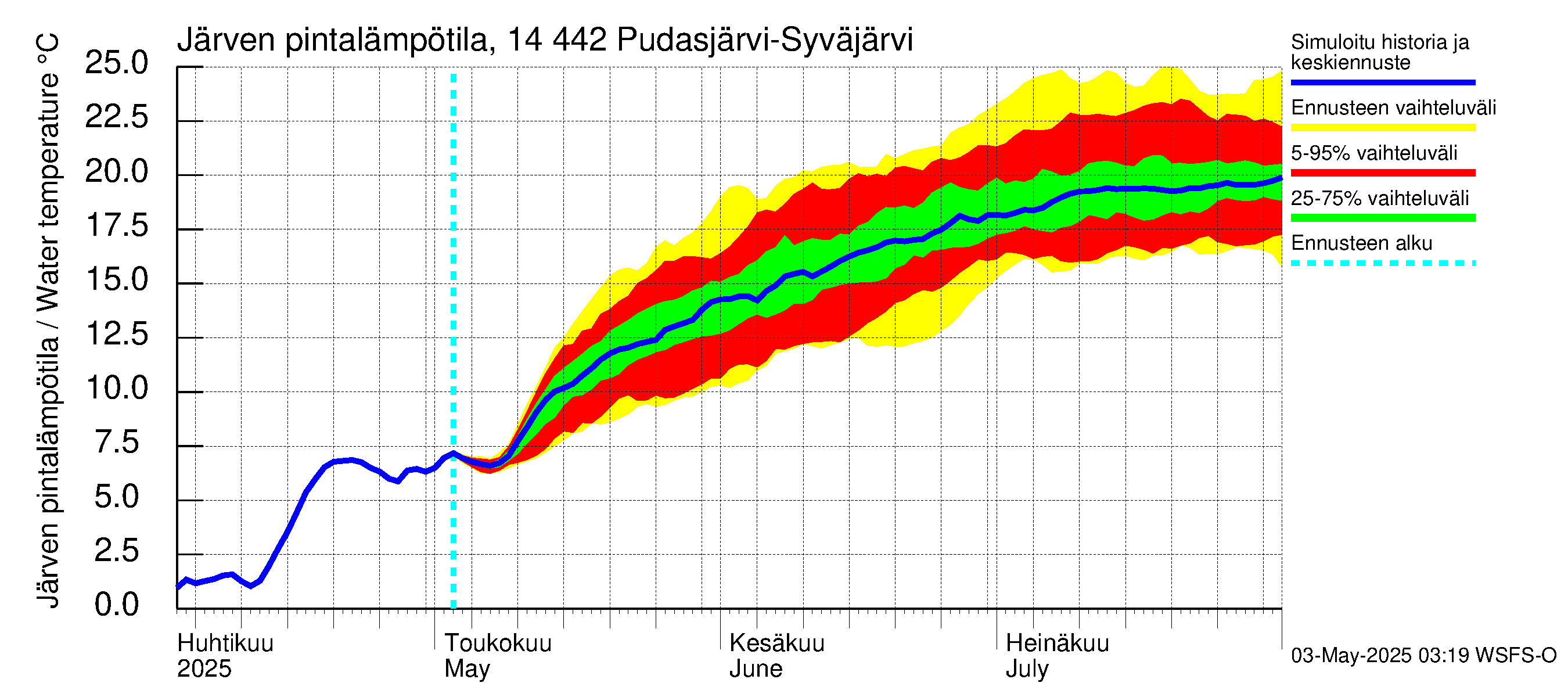 Kymijoen vesistöalue - Pudasjärvi-Syväjärvi: Järven pintalämpötila