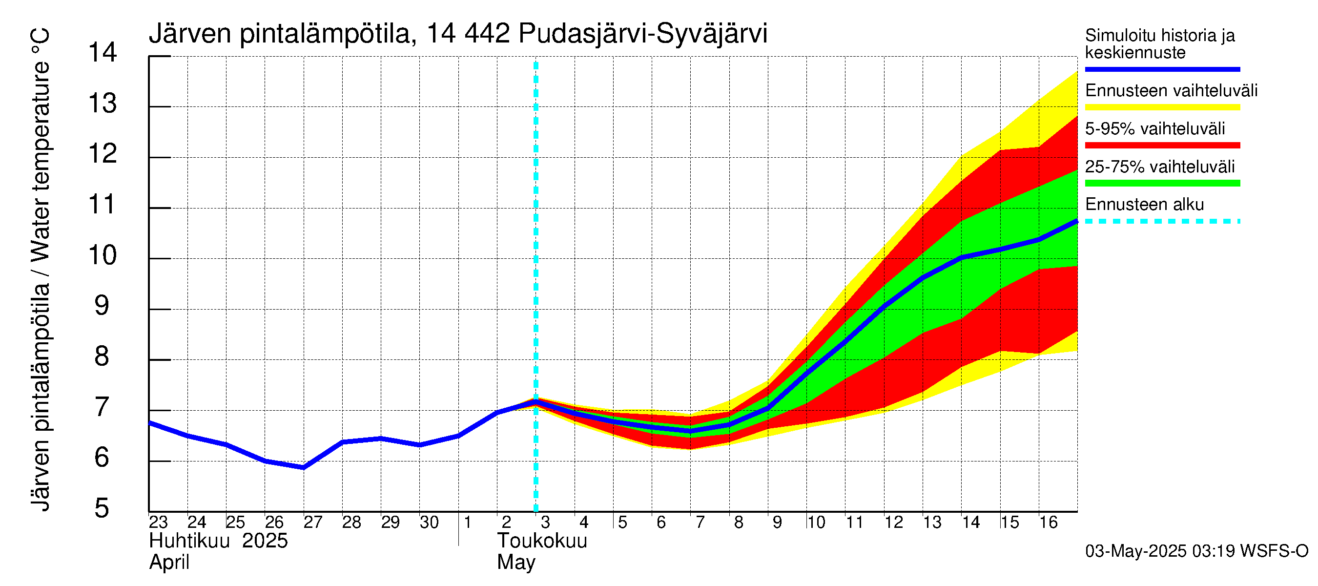 Kymijoen vesistöalue - Pudasjärvi-Syväjärvi: Järven pintalämpötila