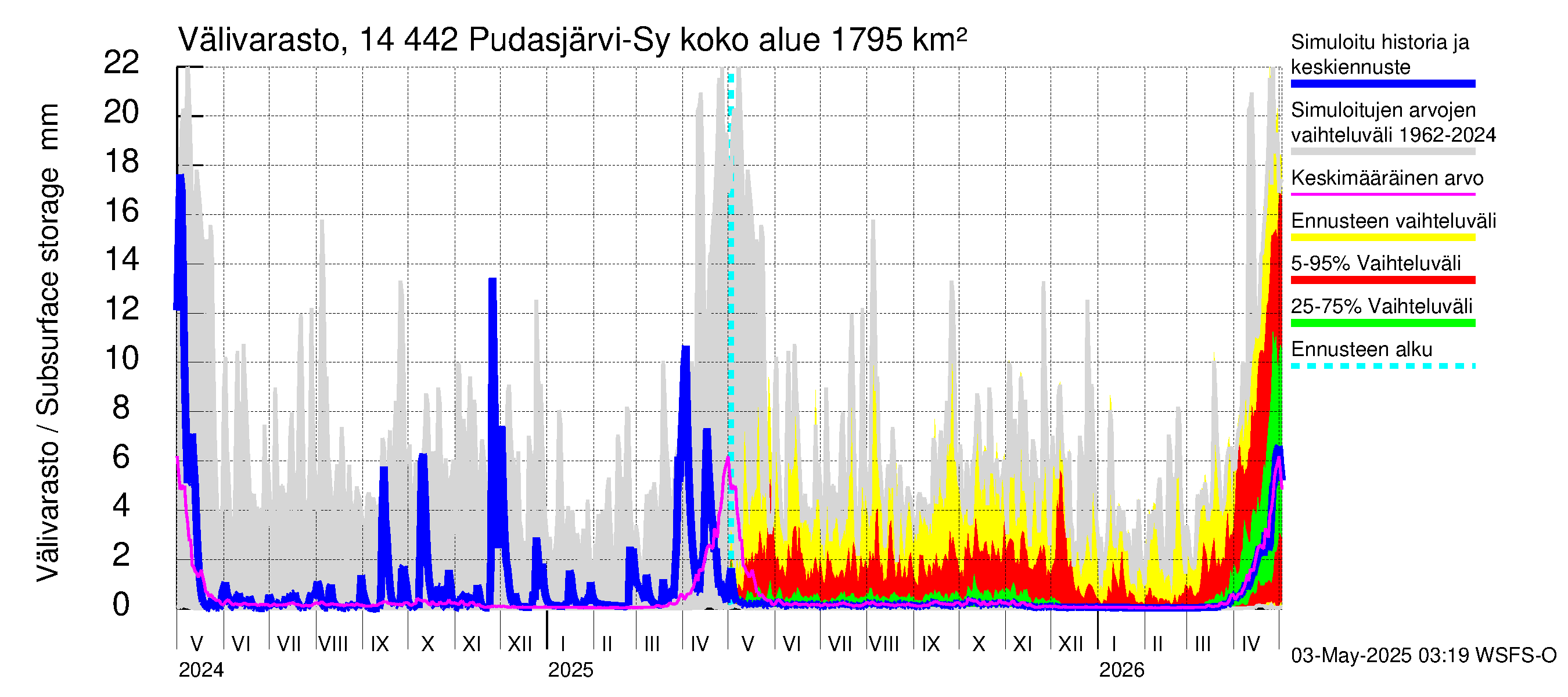 Kymijoen vesistöalue - Pudasjärvi-Syväjärvi: Välivarasto