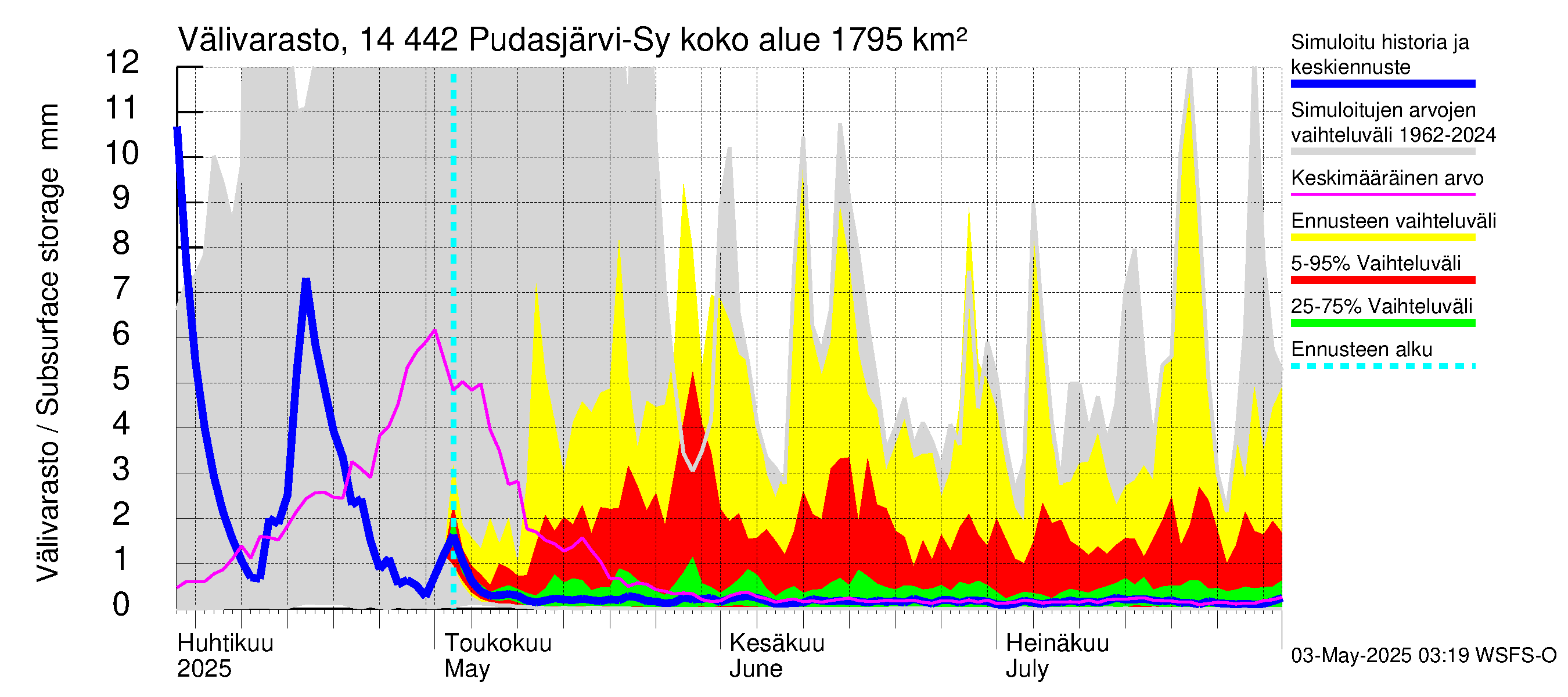 Kymijoen vesistöalue - Pudasjärvi-Syväjärvi: Välivarasto