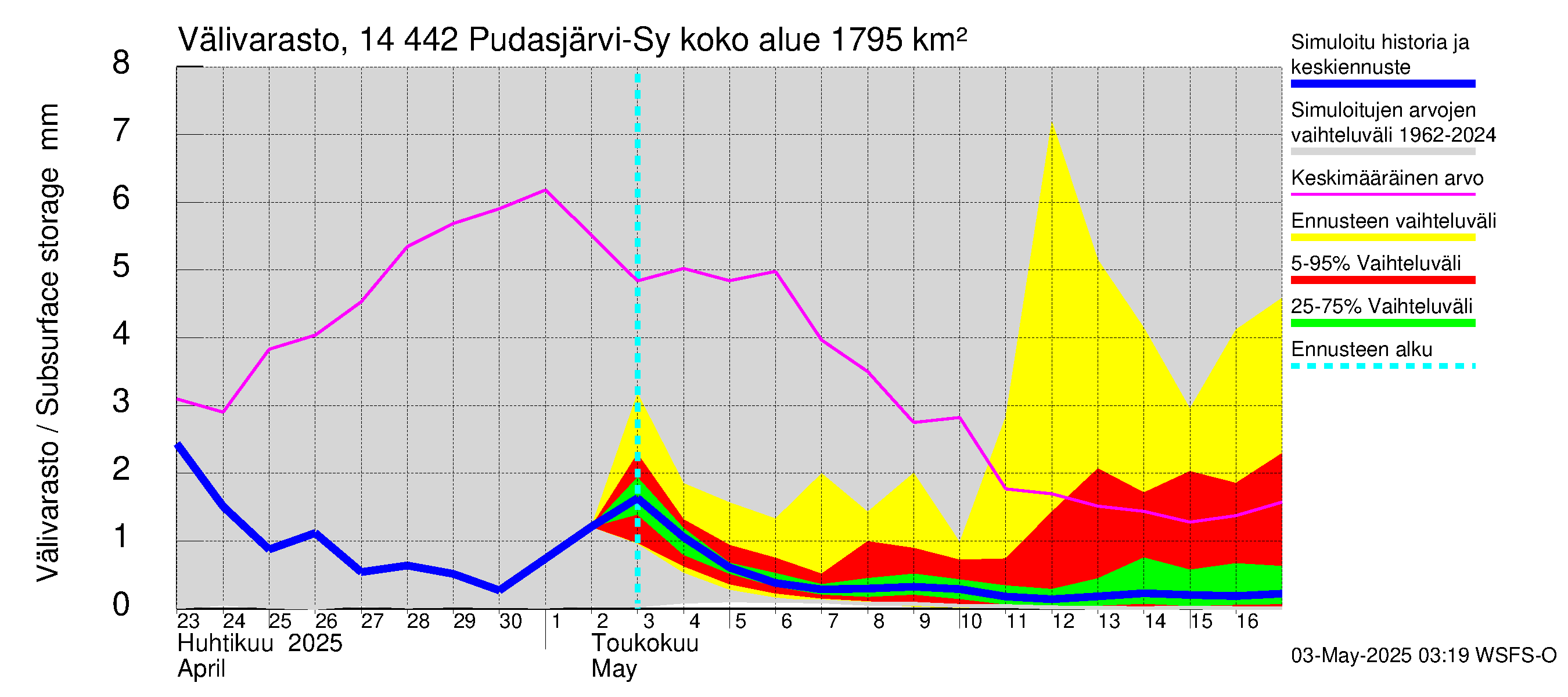 Kymijoen vesistöalue - Pudasjärvi-Syväjärvi: Välivarasto