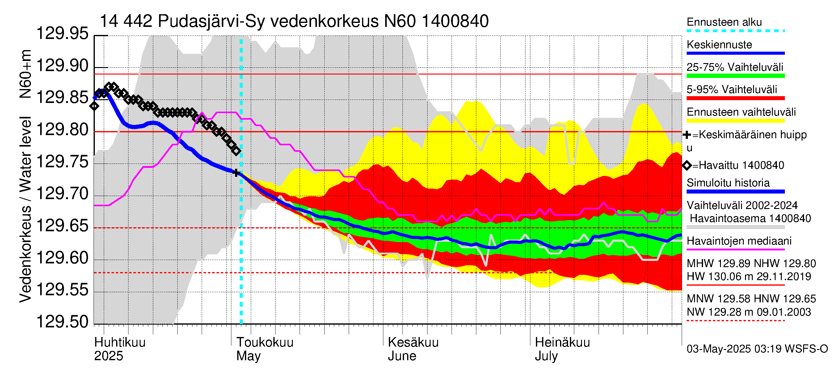 Kymijoen vesistöalue - Pudasjärvi-Syväjärvi: Vedenkorkeus - jakaumaennuste