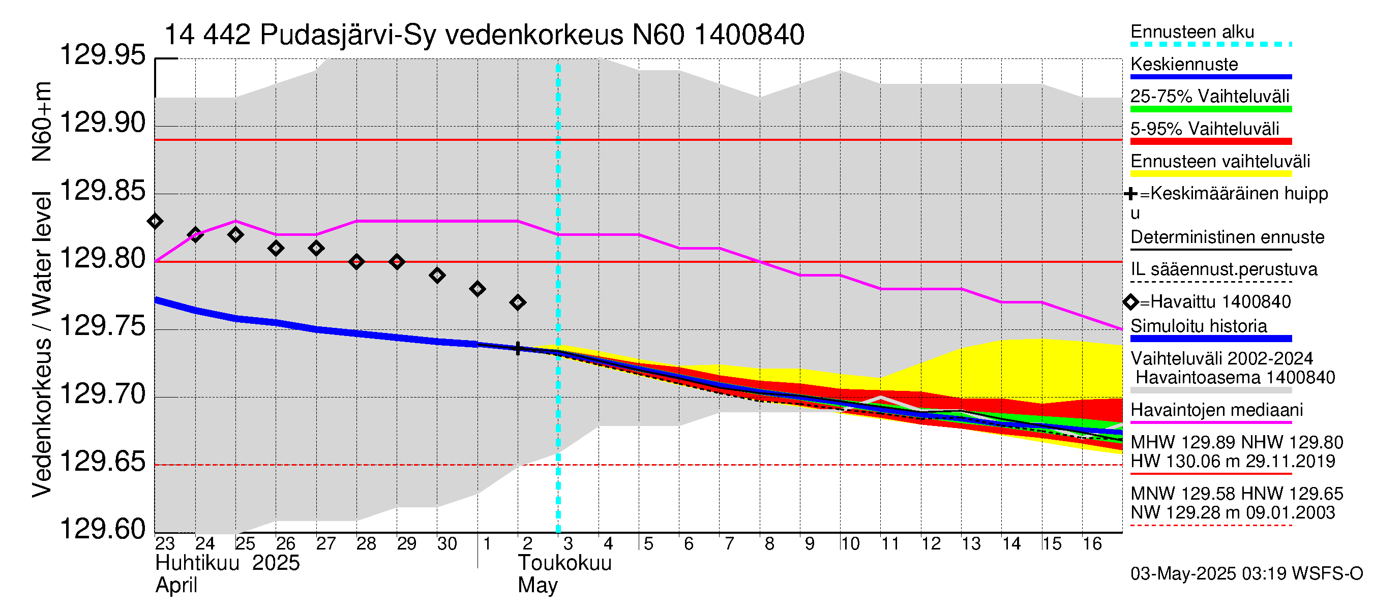 Kymijoen vesistöalue - Pudasjärvi-Syväjärvi: Vedenkorkeus - jakaumaennuste