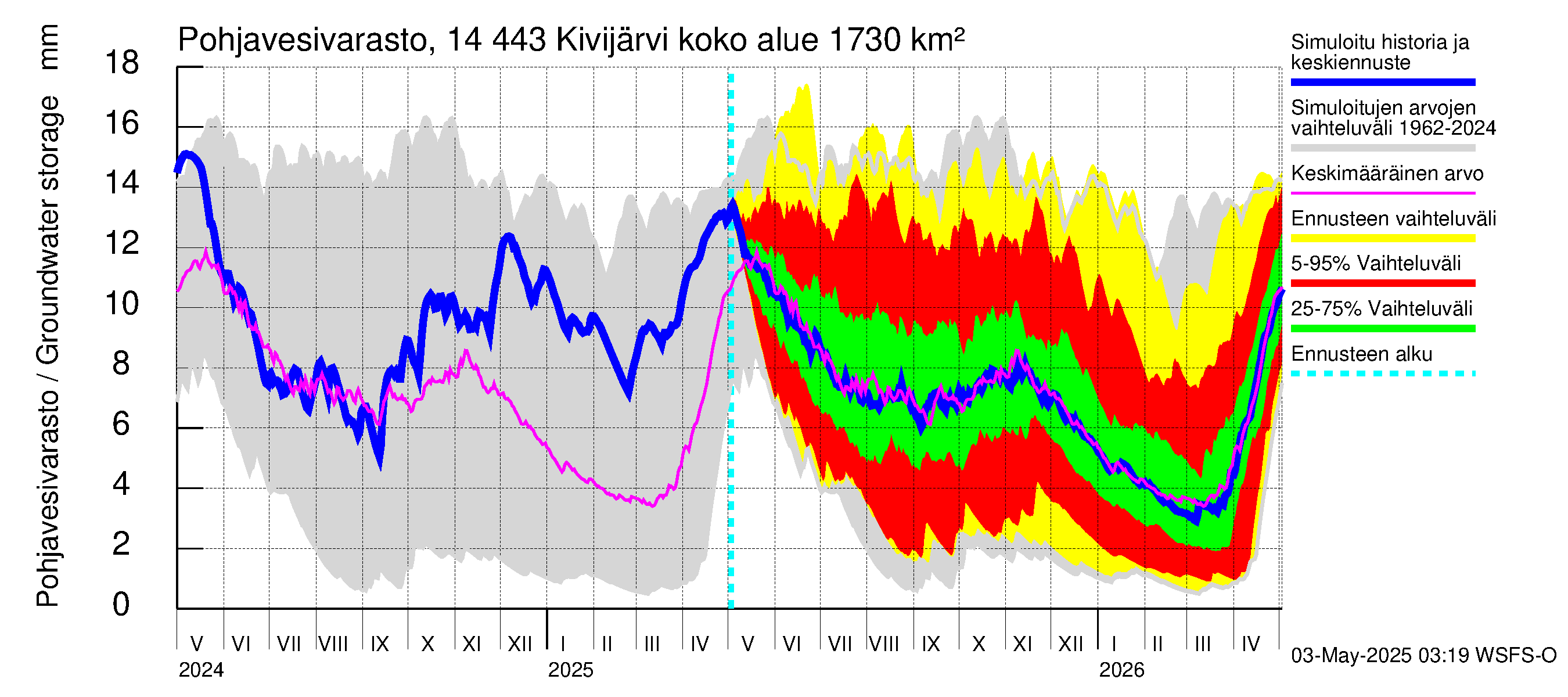 Kymijoen vesistöalue - Kivijärvi: Pohjavesivarasto