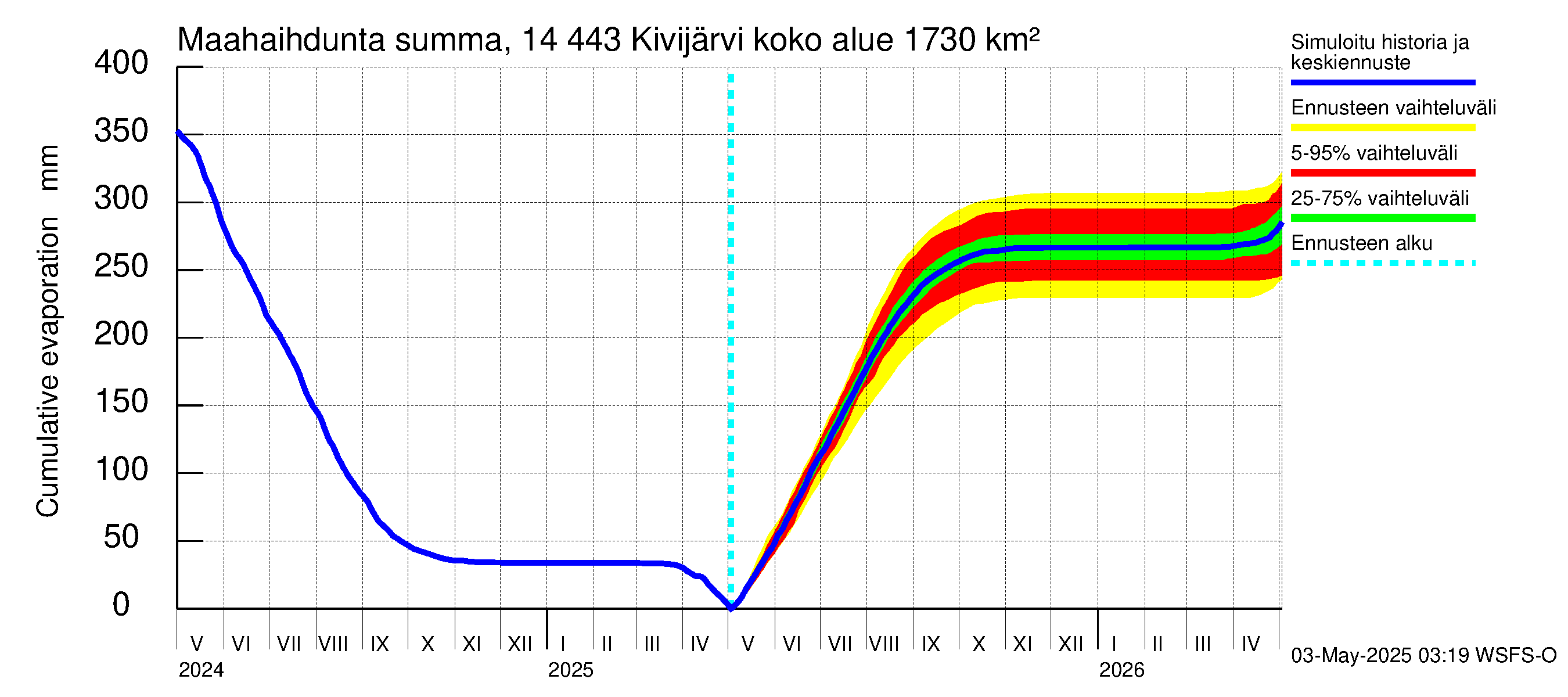 Kymijoen vesistöalue - Kivijärvi: Haihdunta maa-alueelta - summa