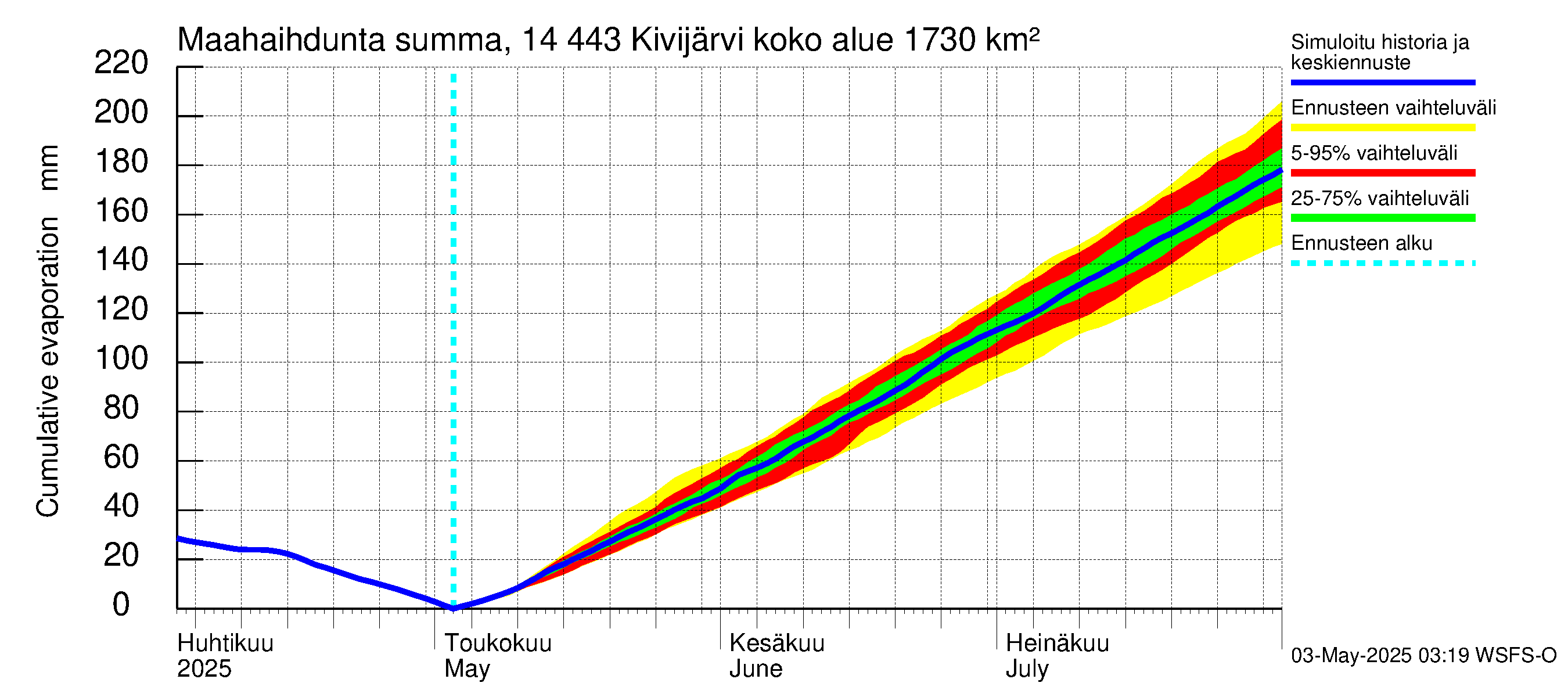 Kymijoen vesistöalue - Kivijärvi: Haihdunta maa-alueelta - summa