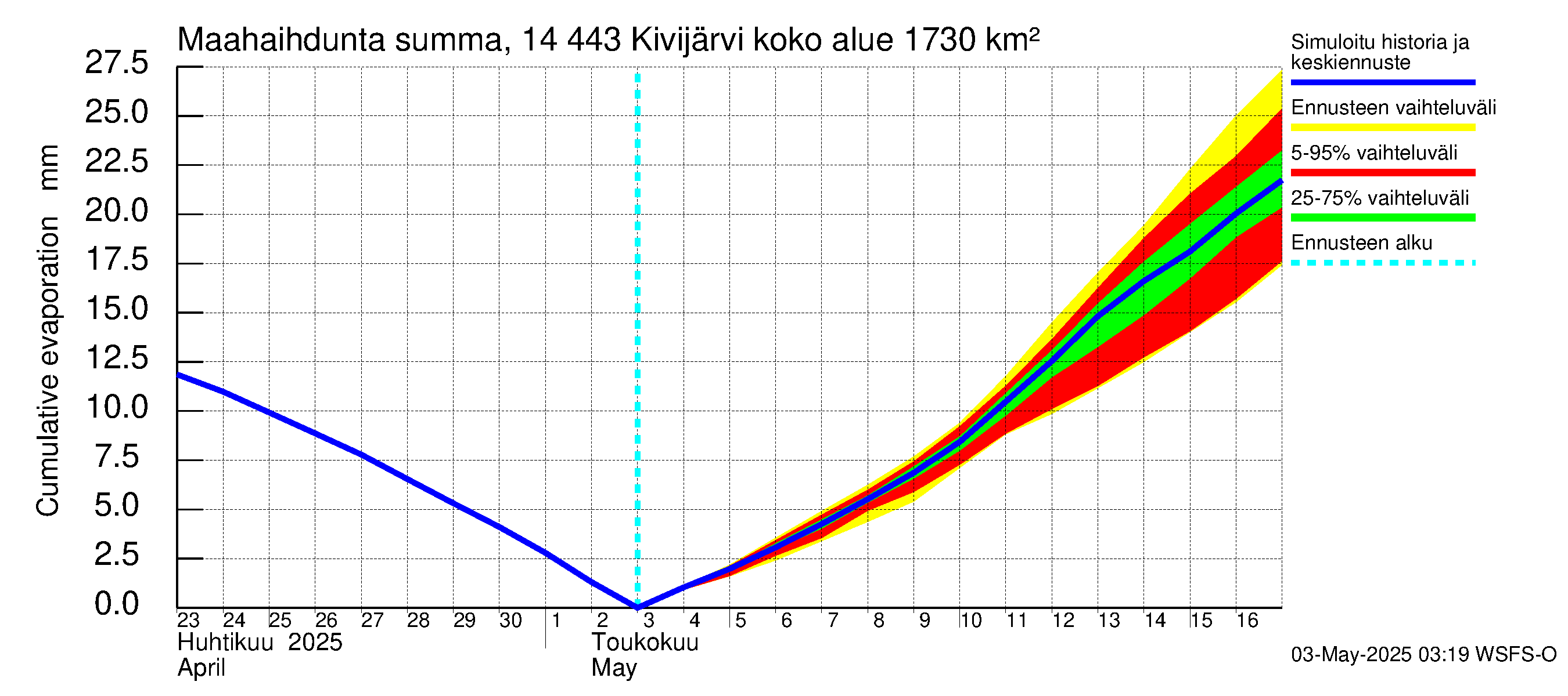 Kymijoen vesistöalue - Kivijärvi: Haihdunta maa-alueelta - summa