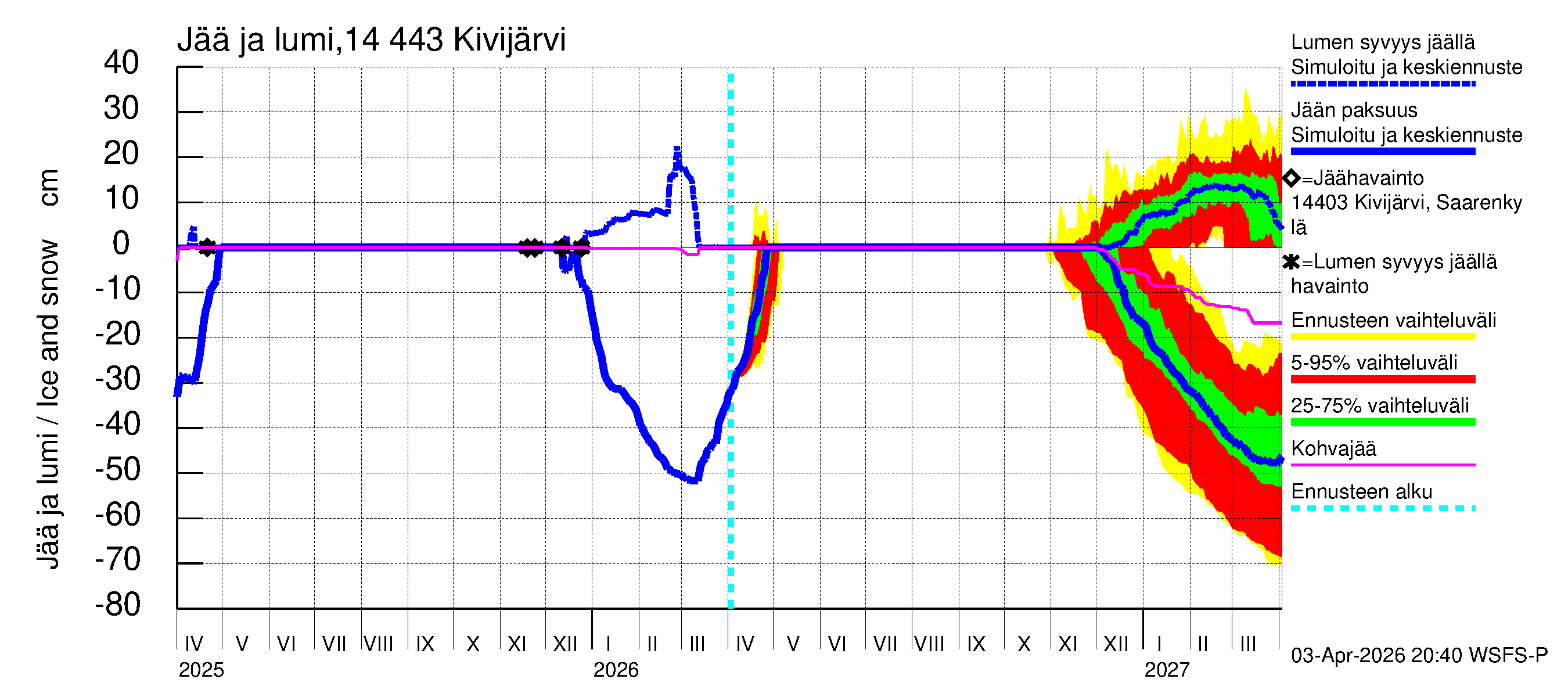 Kymijoen vesistöalue - Kivijärvi: Jään paksuus