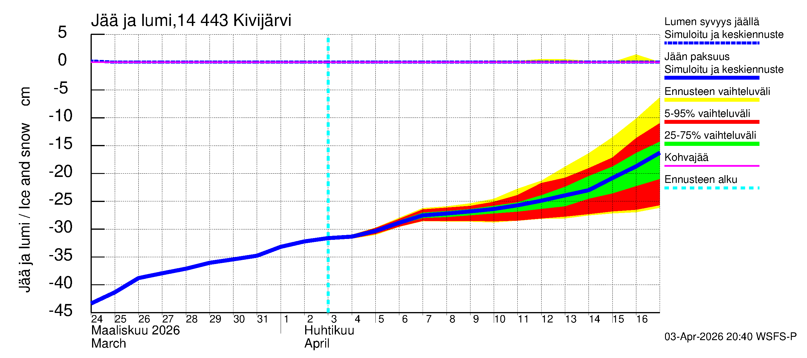 Kymijoen vesistöalue - Kivijärvi: Jään paksuus
