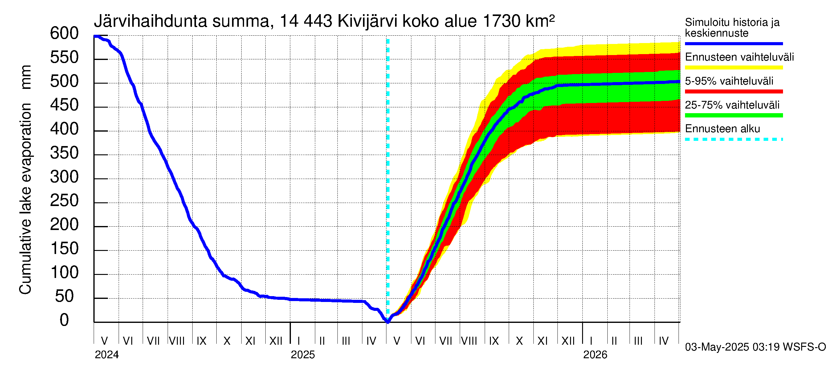 Kymijoen vesistöalue - Kivijärvi: Järvihaihdunta - summa