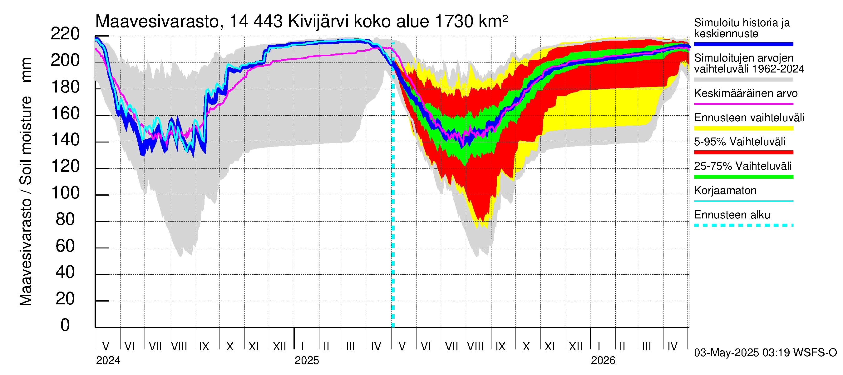 Kymijoen vesistöalue - Kivijärvi: Maavesivarasto