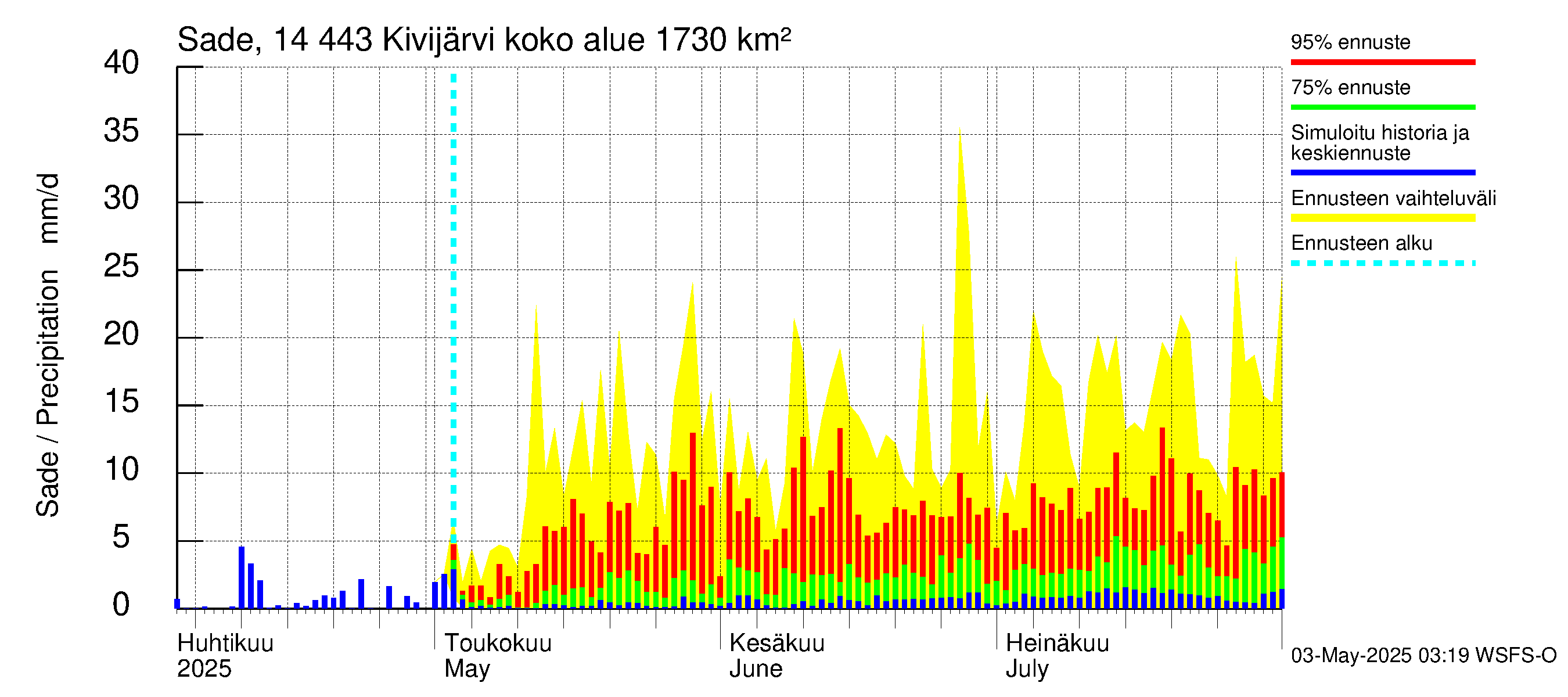 Kymijoen vesistöalue - Kivijärvi: Sade