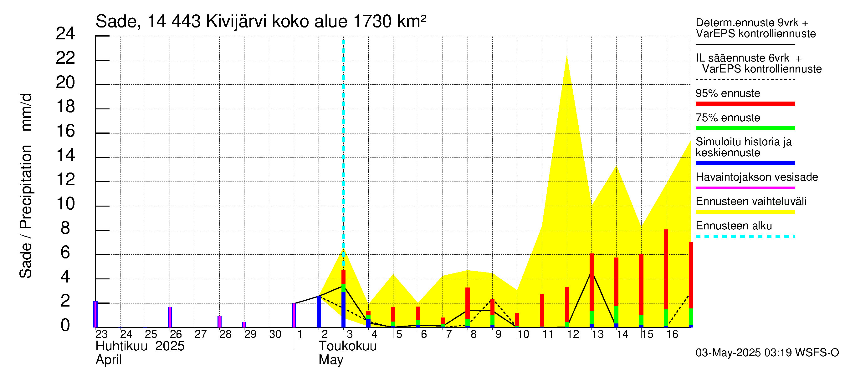 Kymijoen vesistöalue - Kivijärvi: Sade