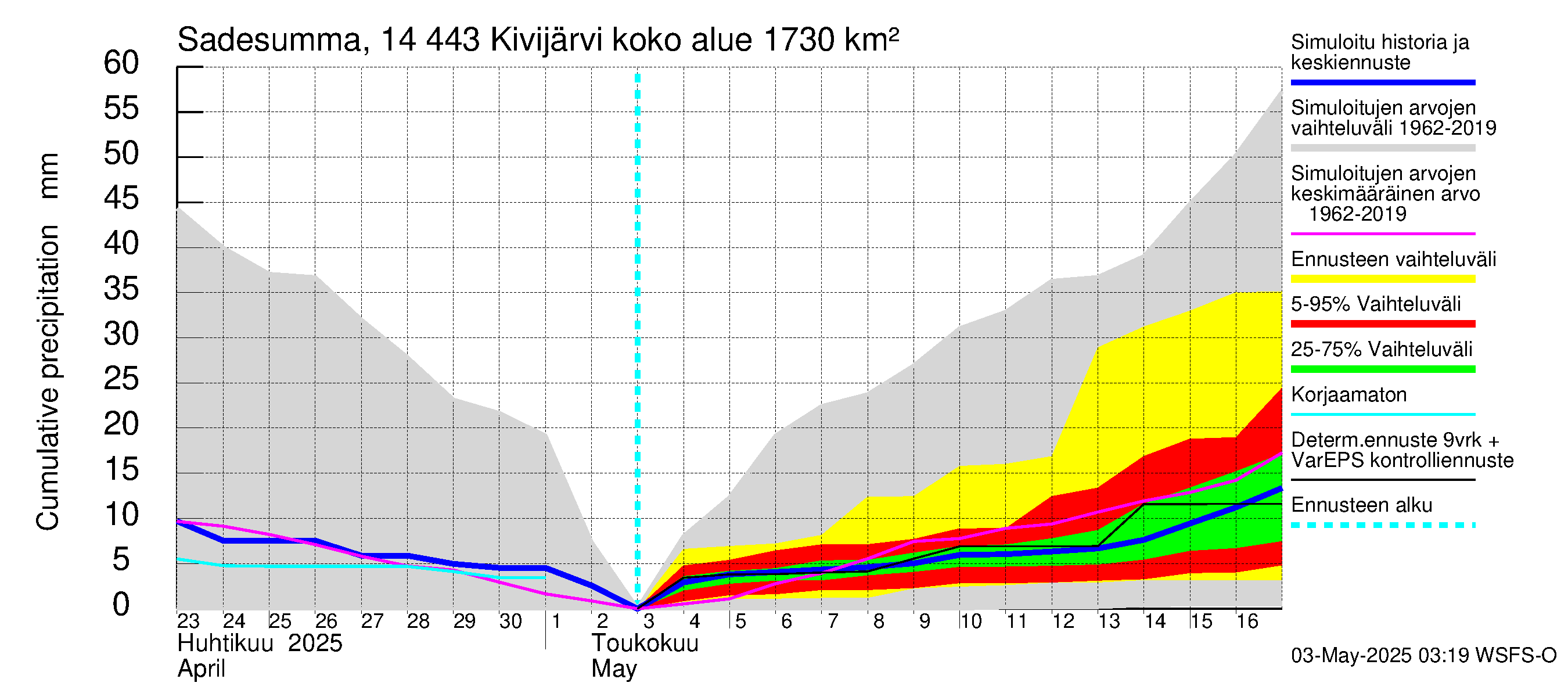 Kymijoen vesistöalue - Kivijärvi: Sade - summa
