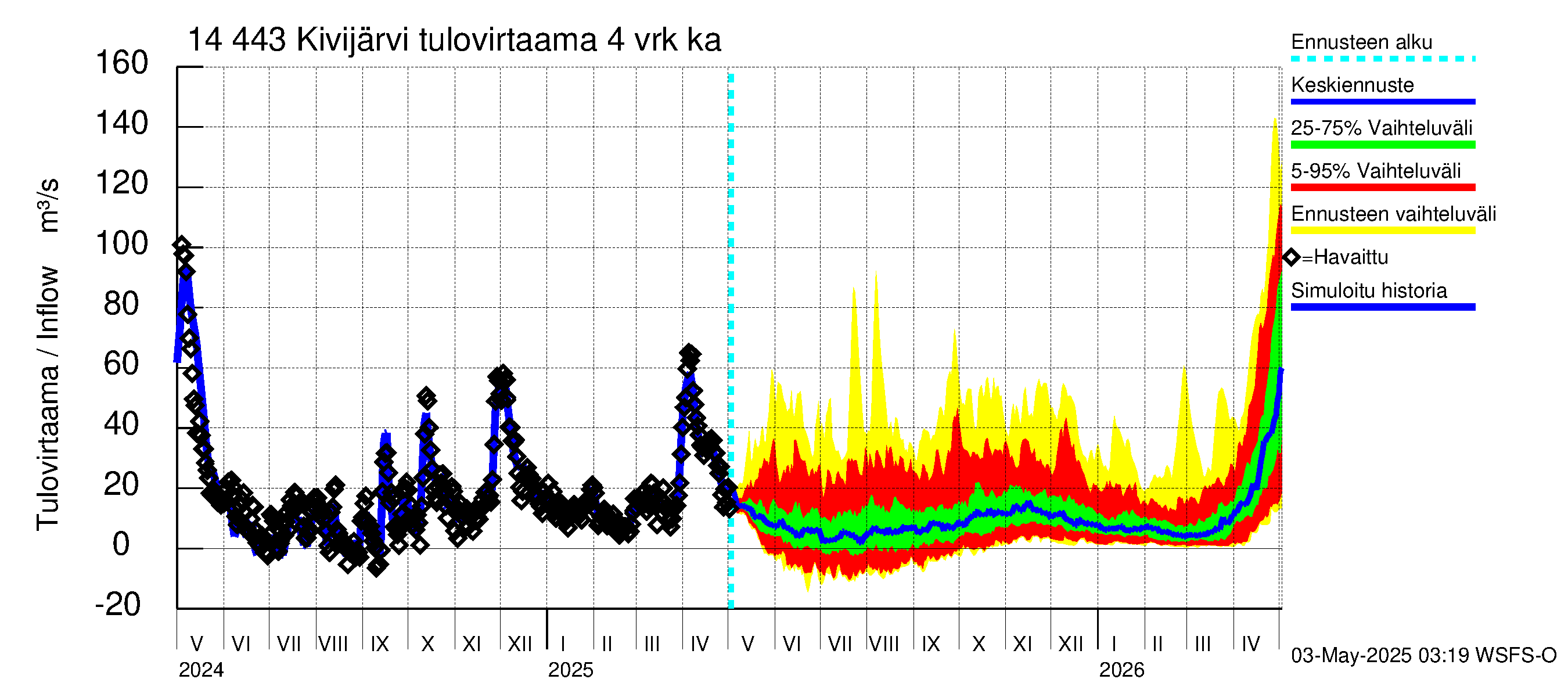 Kymijoen vesistöalue - Kivijärvi: Tulovirtaama (usean vuorokauden liukuva keskiarvo) - jakaumaennuste