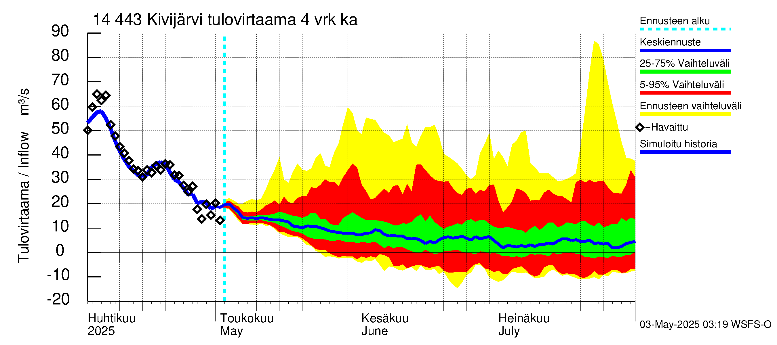 Kymijoen vesistöalue - Kivijärvi: Tulovirtaama (usean vuorokauden liukuva keskiarvo) - jakaumaennuste