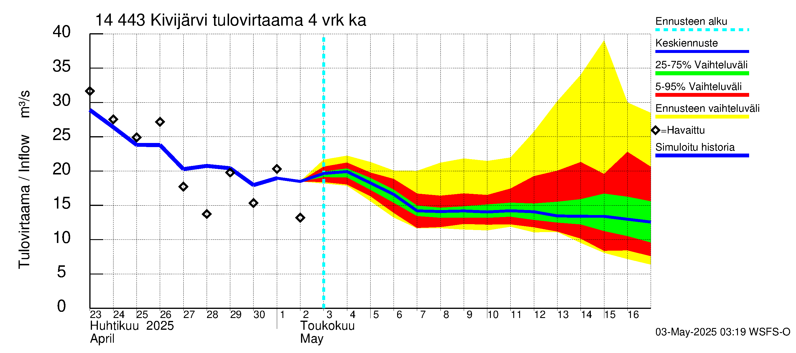 Kymijoen vesistöalue - Kivijärvi: Tulovirtaama (usean vuorokauden liukuva keskiarvo) - jakaumaennuste