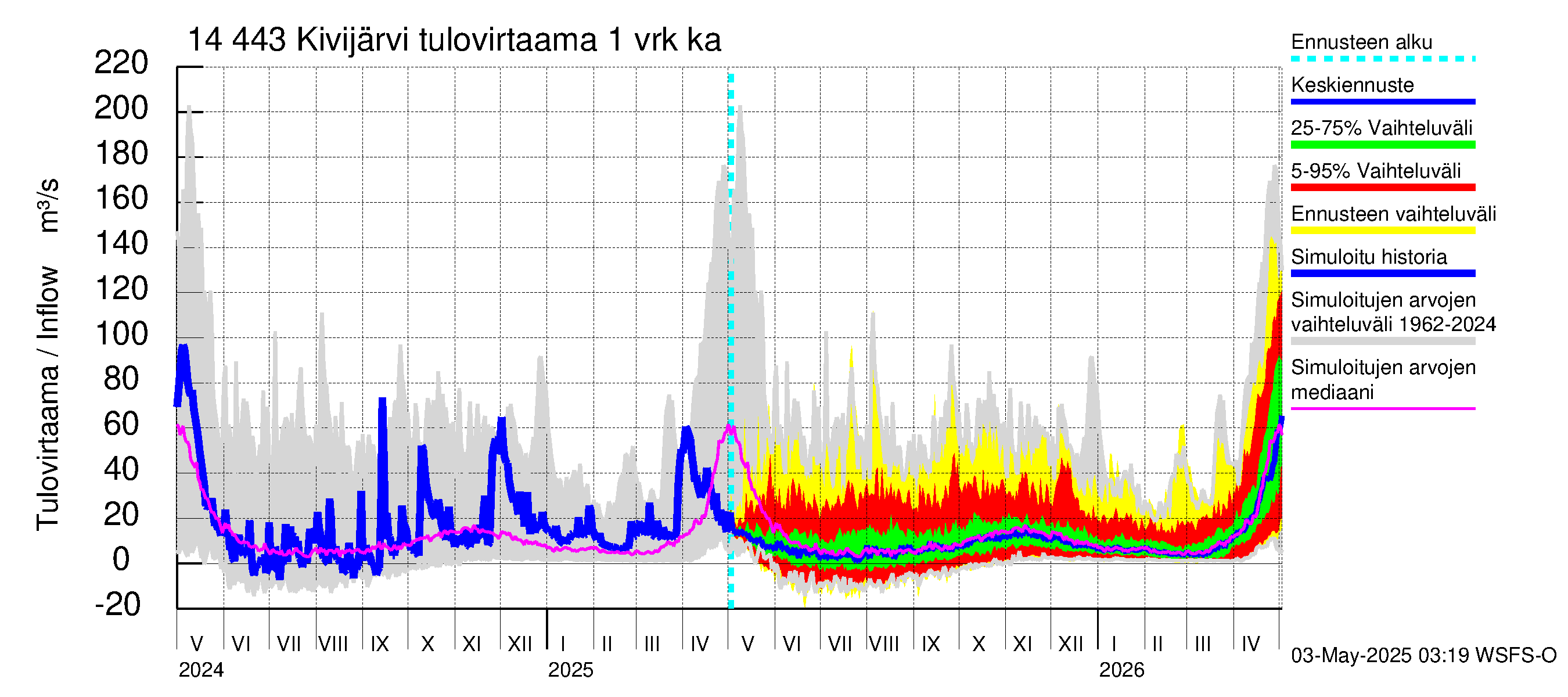Kymijoen vesistöalue - Kivijärvi: Tulovirtaama - jakaumaennuste