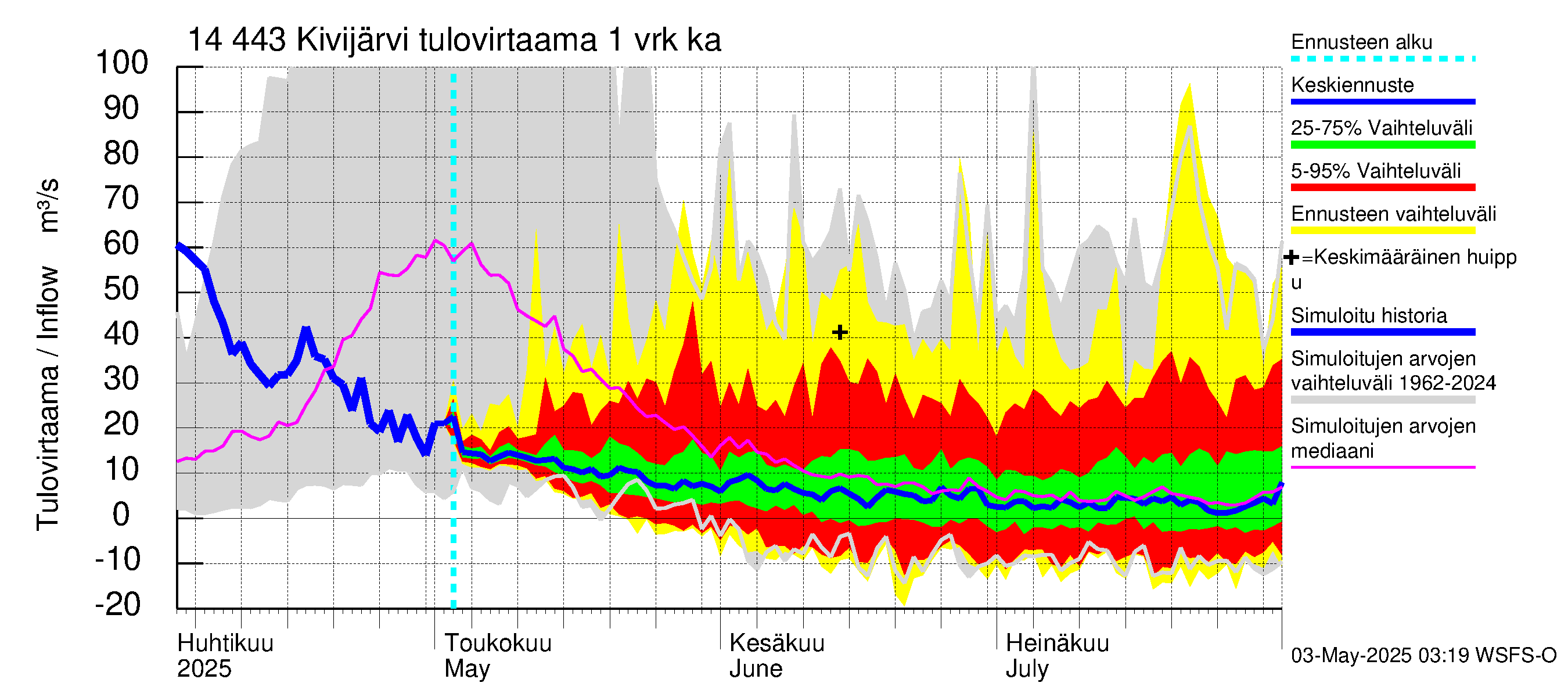 Kymijoen vesistöalue - Kivijärvi: Tulovirtaama - jakaumaennuste
