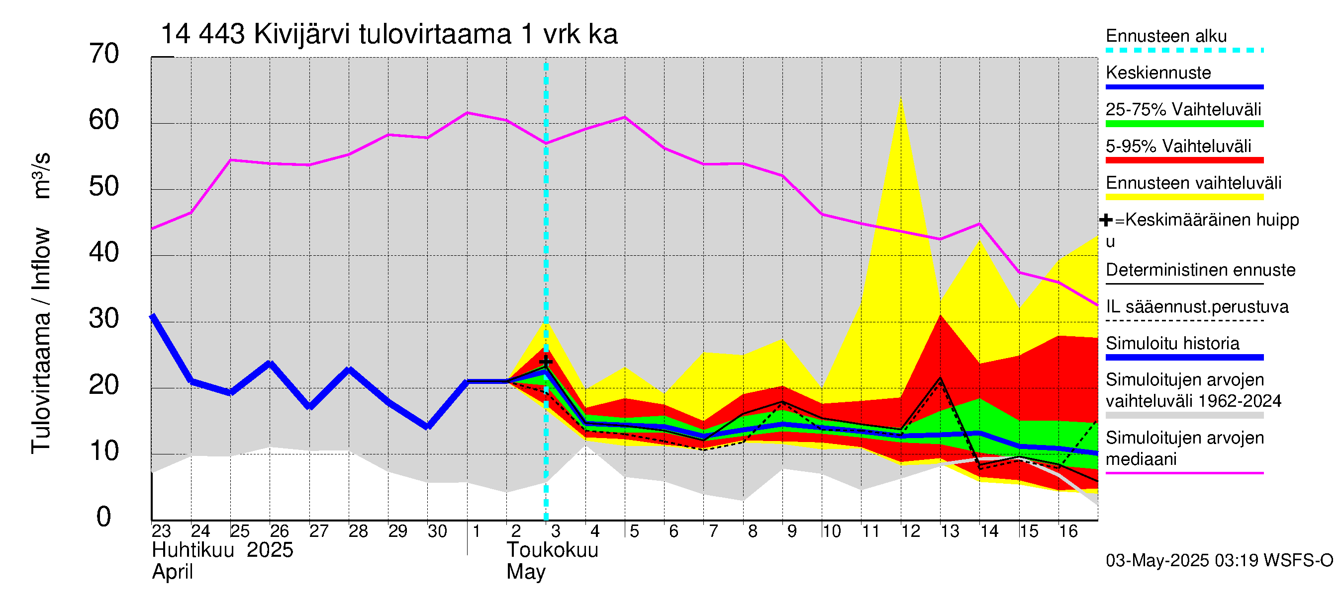 Kymijoen vesistöalue - Kivijärvi: Tulovirtaama - jakaumaennuste