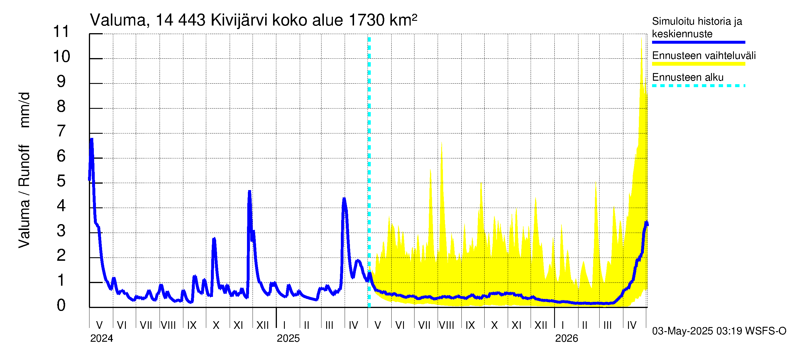 Kymijoen vesistöalue - Kivijärvi: Valuma