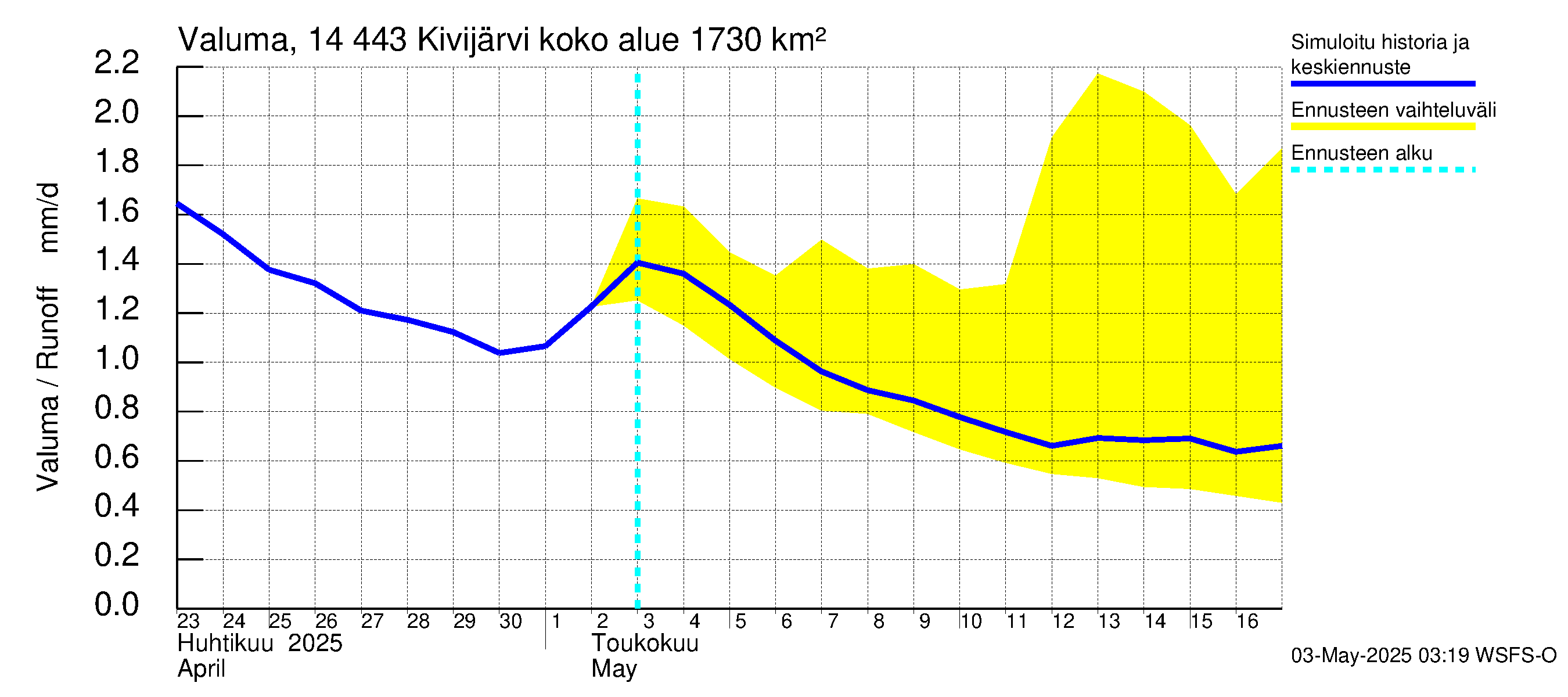 Kymijoen vesistöalue - Kivijärvi: Valuma