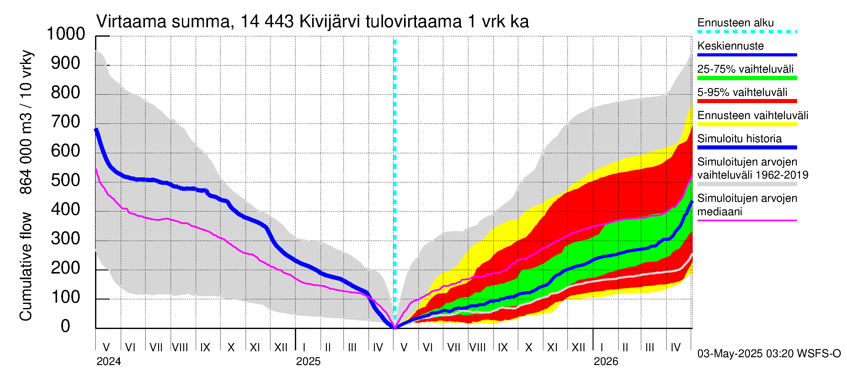 Kymijoen vesistöalue - Kivijärvi: Tulovirtaama - summa