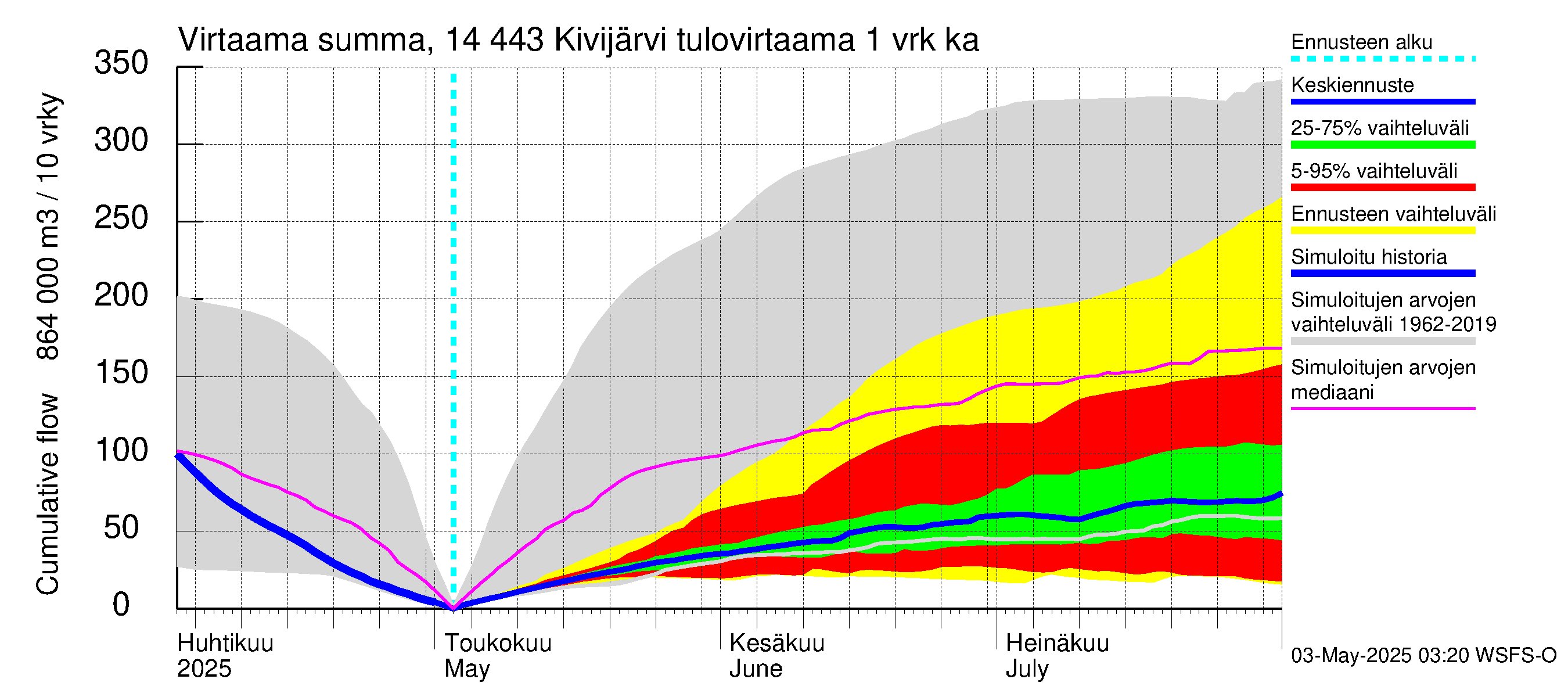 Kymijoen vesistöalue - Kivijärvi: Tulovirtaama - summa