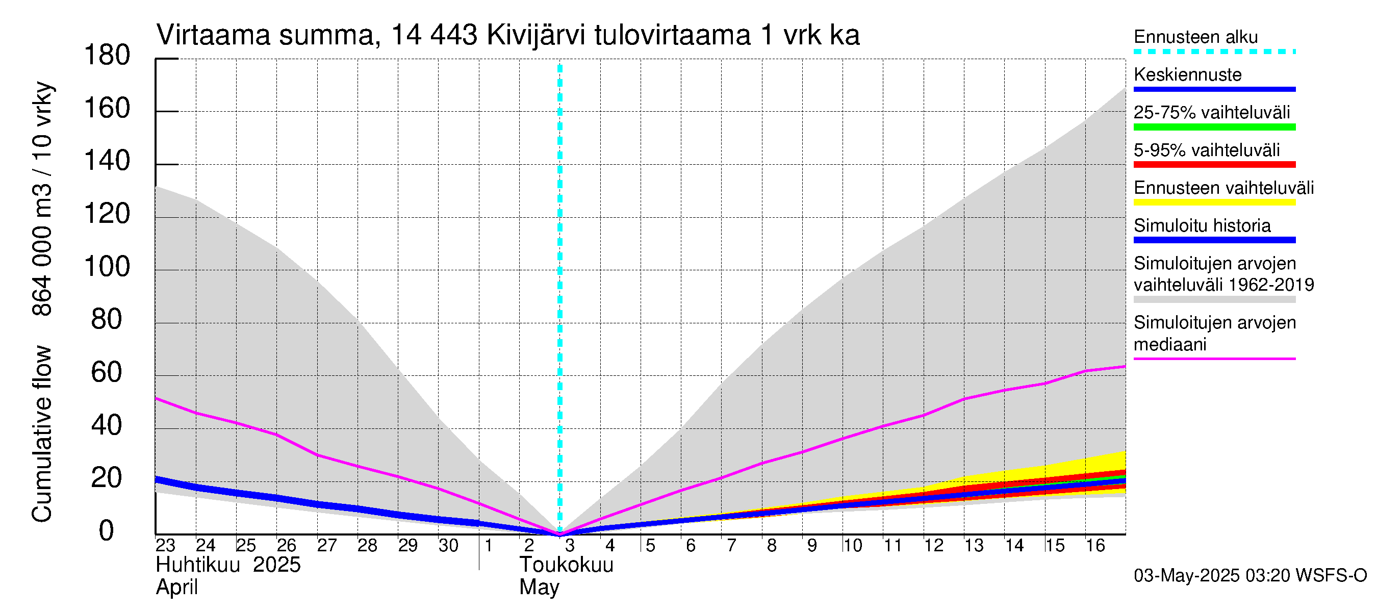 Kymijoen vesistöalue - Kivijärvi: Tulovirtaama - summa