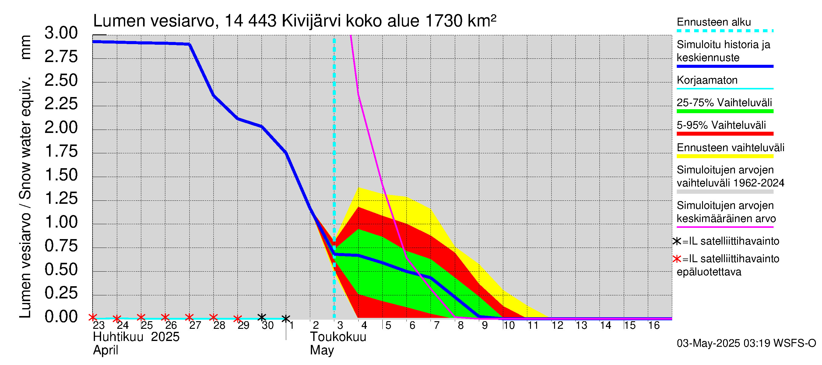 Kymijoen vesistöalue - Kivijärvi: Lumen vesiarvo