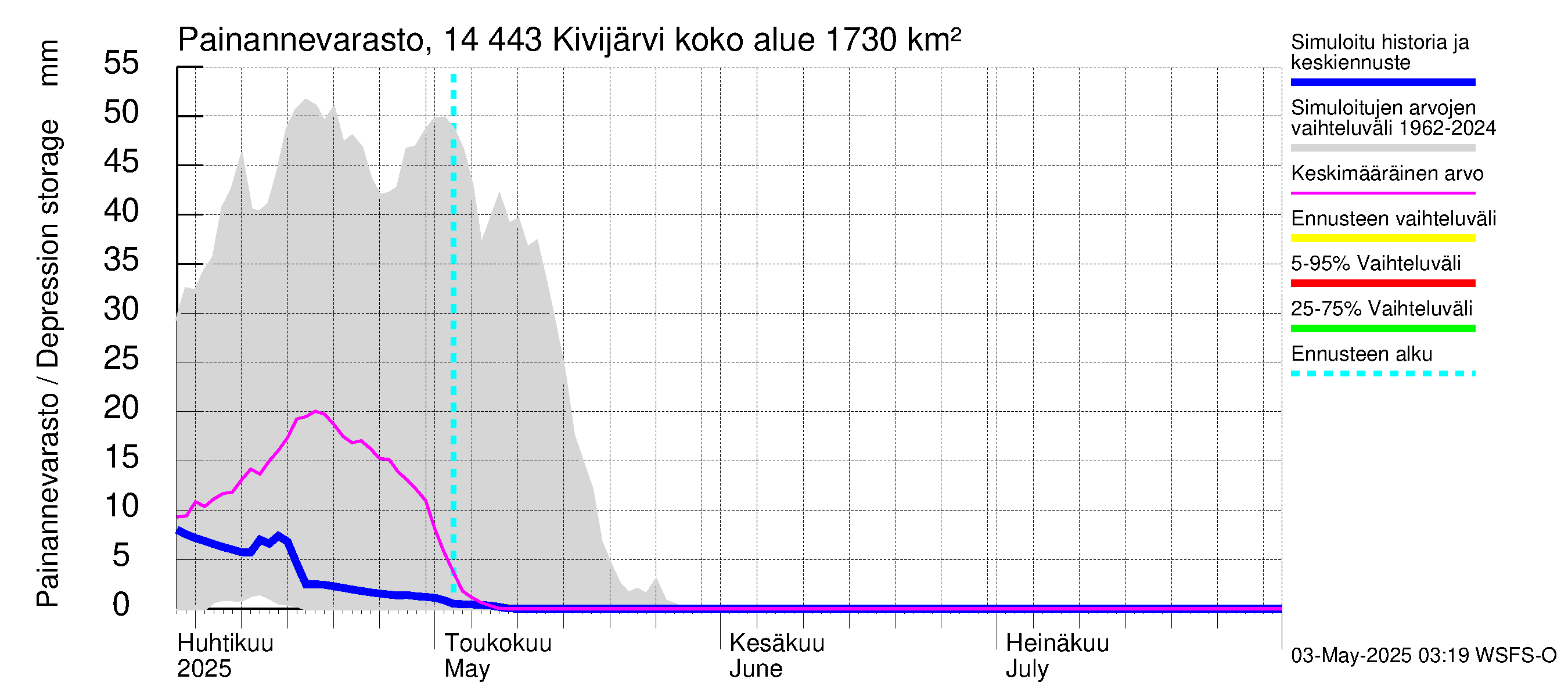 Kymijoen vesistöalue - Kivijärvi: Painannevarasto