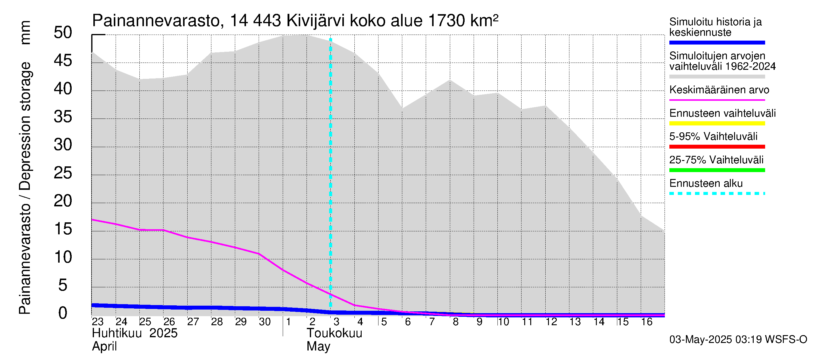 Kymijoen vesistöalue - Kivijärvi: Painannevarasto